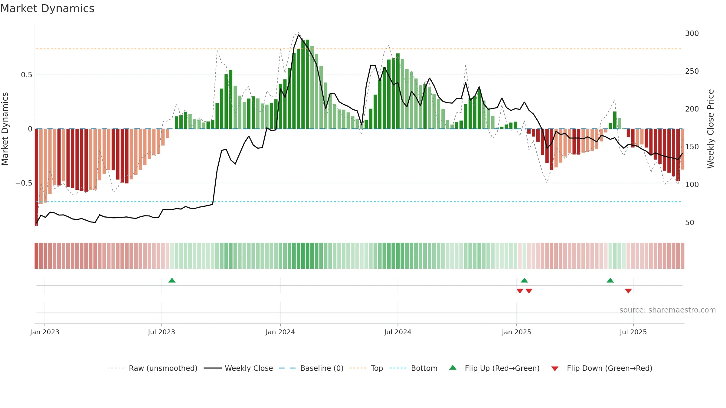 BEDMUTHA weekly Market Dynamics chart, closing 2025-09-15.