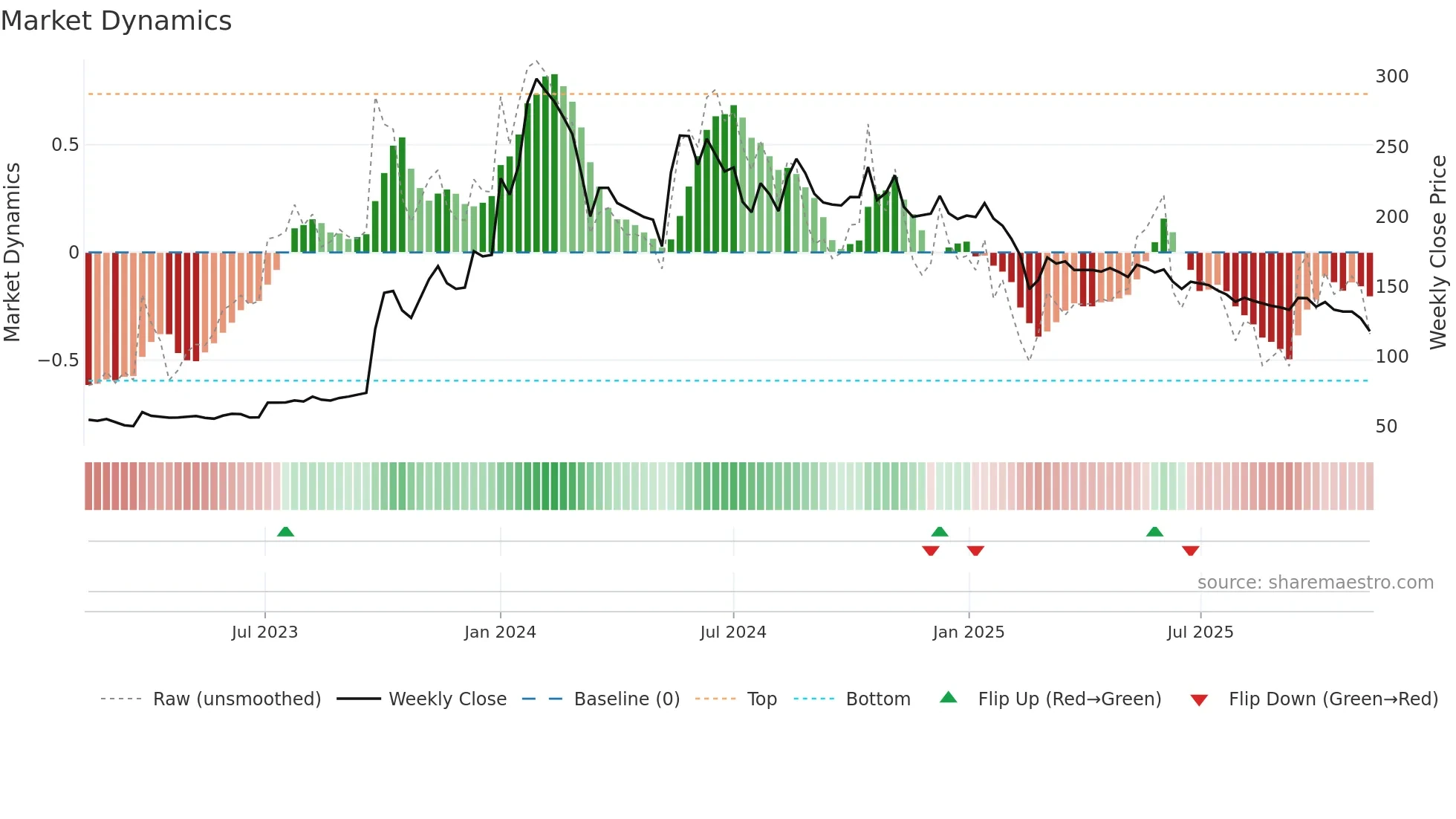 BEDMUTHA weekly Market Dynamics chart