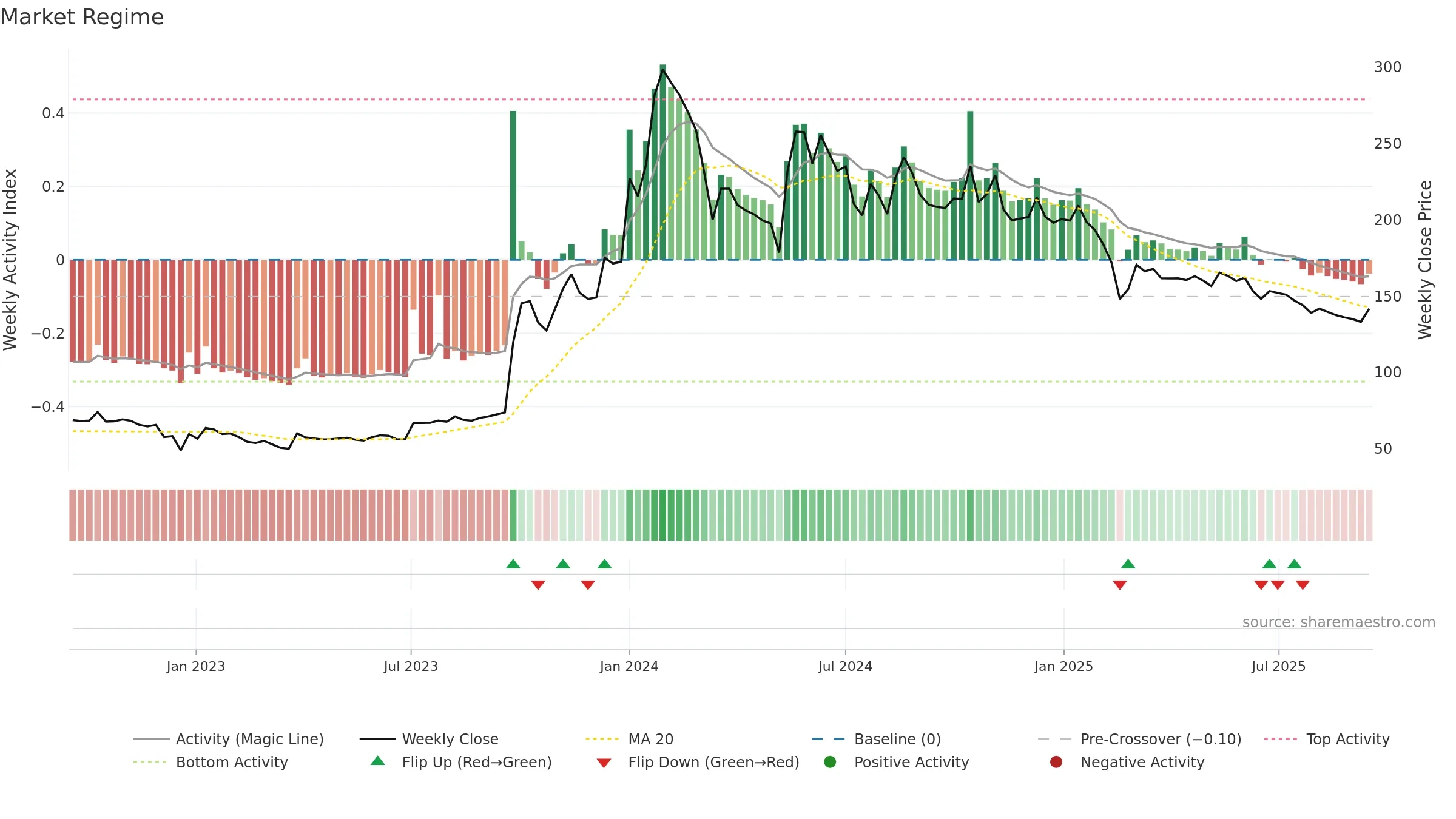 BEDMUTHA weekly Market Snapshot chart, closing 2025-09-15.
