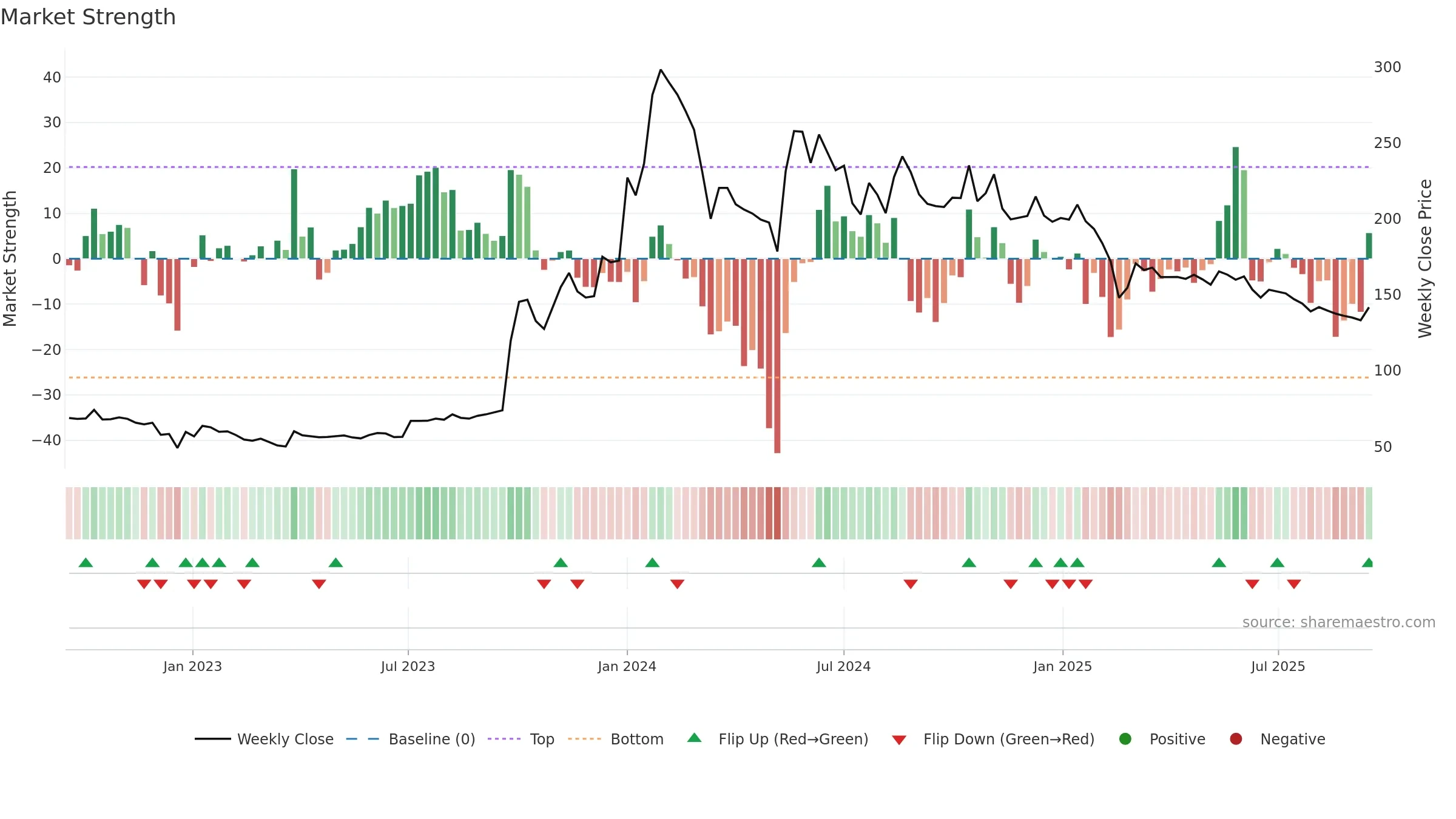 BEDMUTHA weekly Market Strength chart, closing 2025-09-15.
