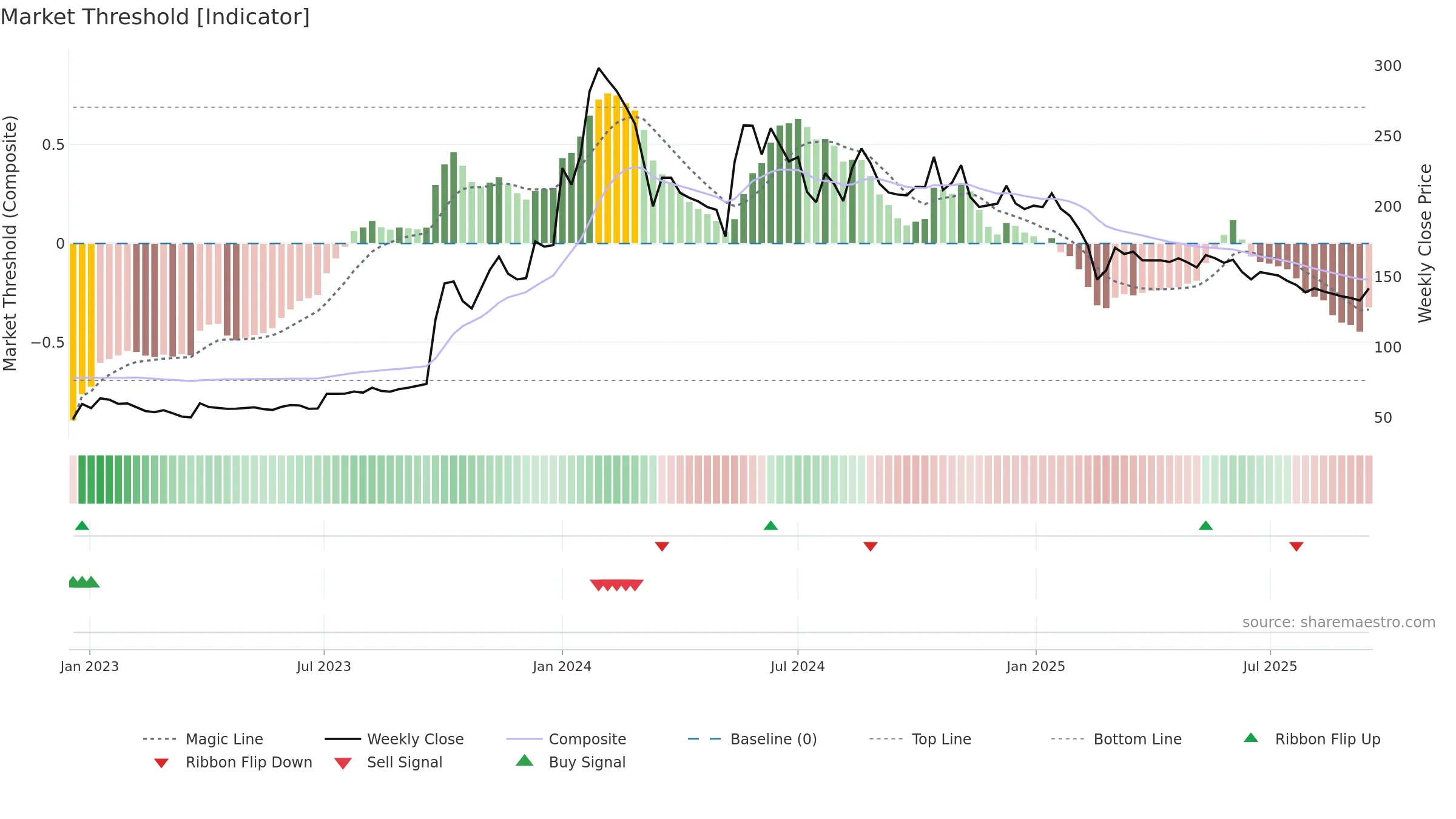 BEDMUTHA weekly Market Threshold chart, closing 2025-09-15.