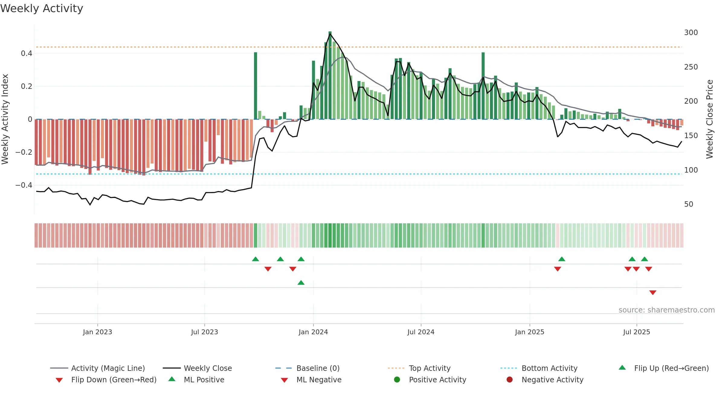BEDMUTHA weekly Activity chart, closing 2025-09-15.