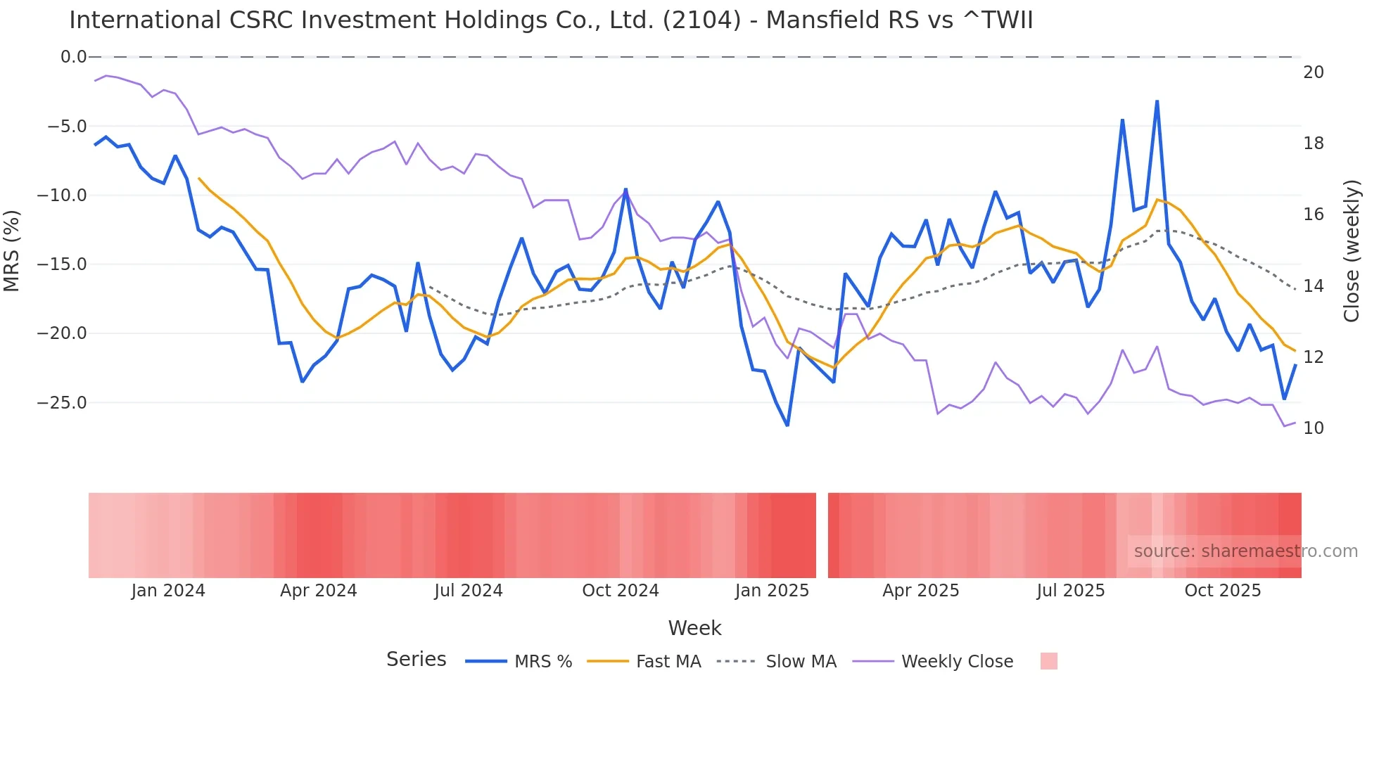 2104 Mansfield Relative Strength chart