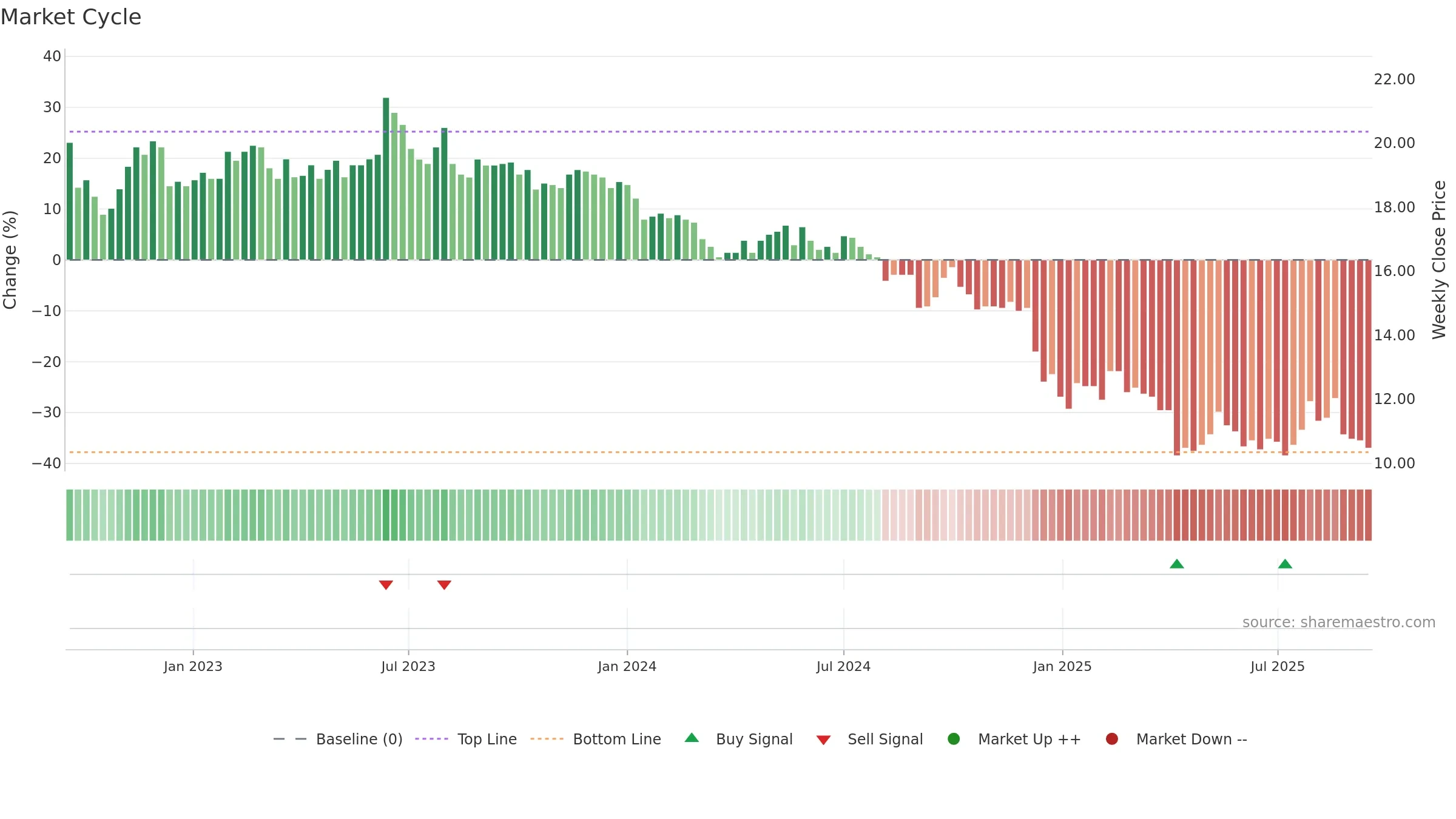 2104 weekly Market Cycle chart, closing 2025-09-15.
