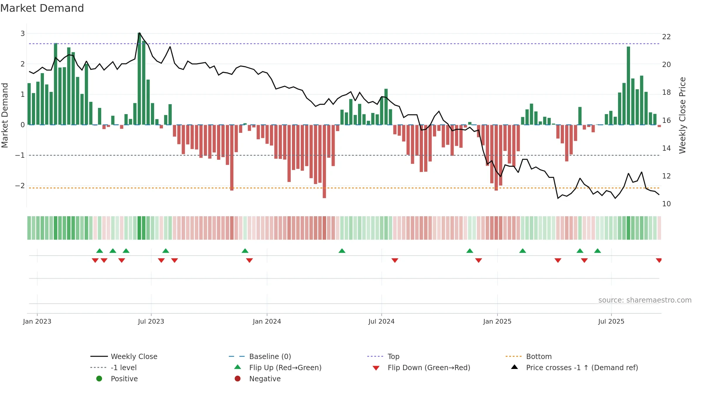 2104 weekly Market Demand chart, closing 2025-09-15.