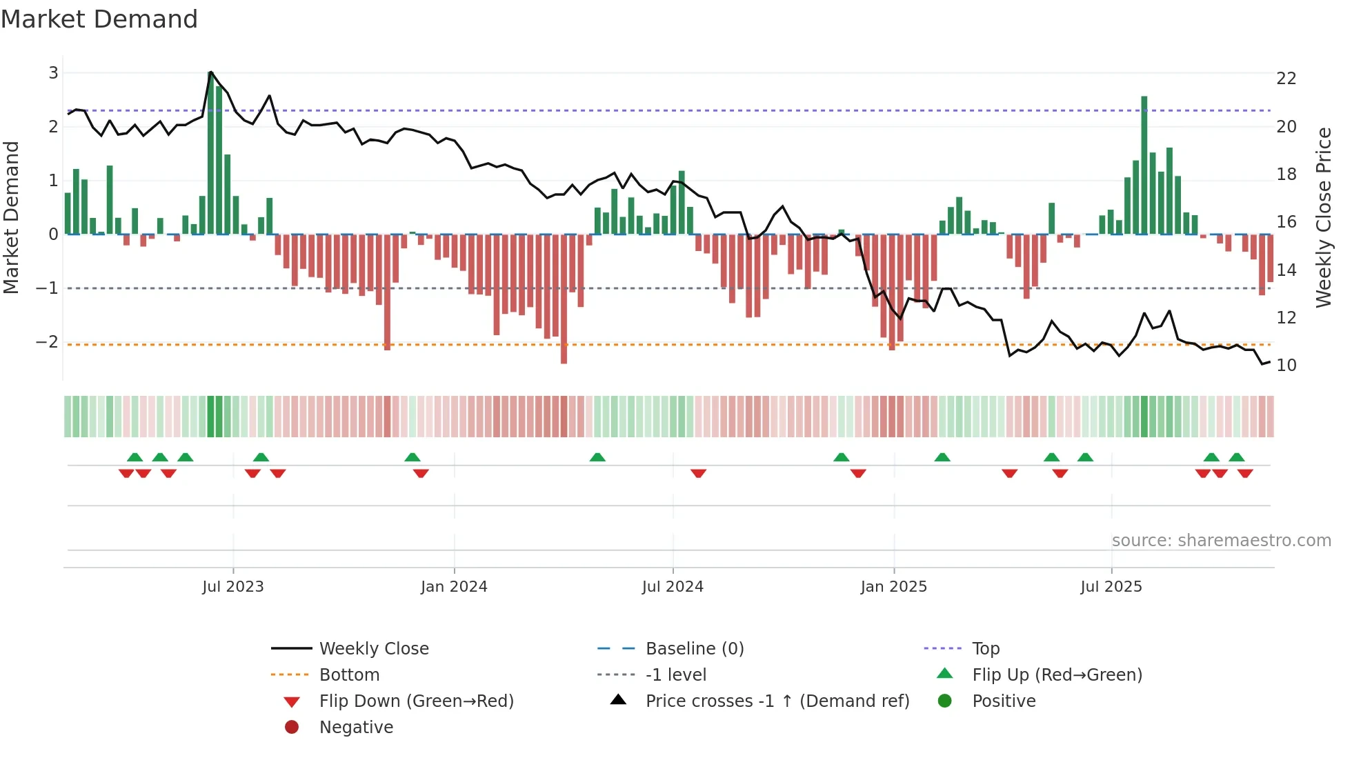 2104 weekly Market Demand chart