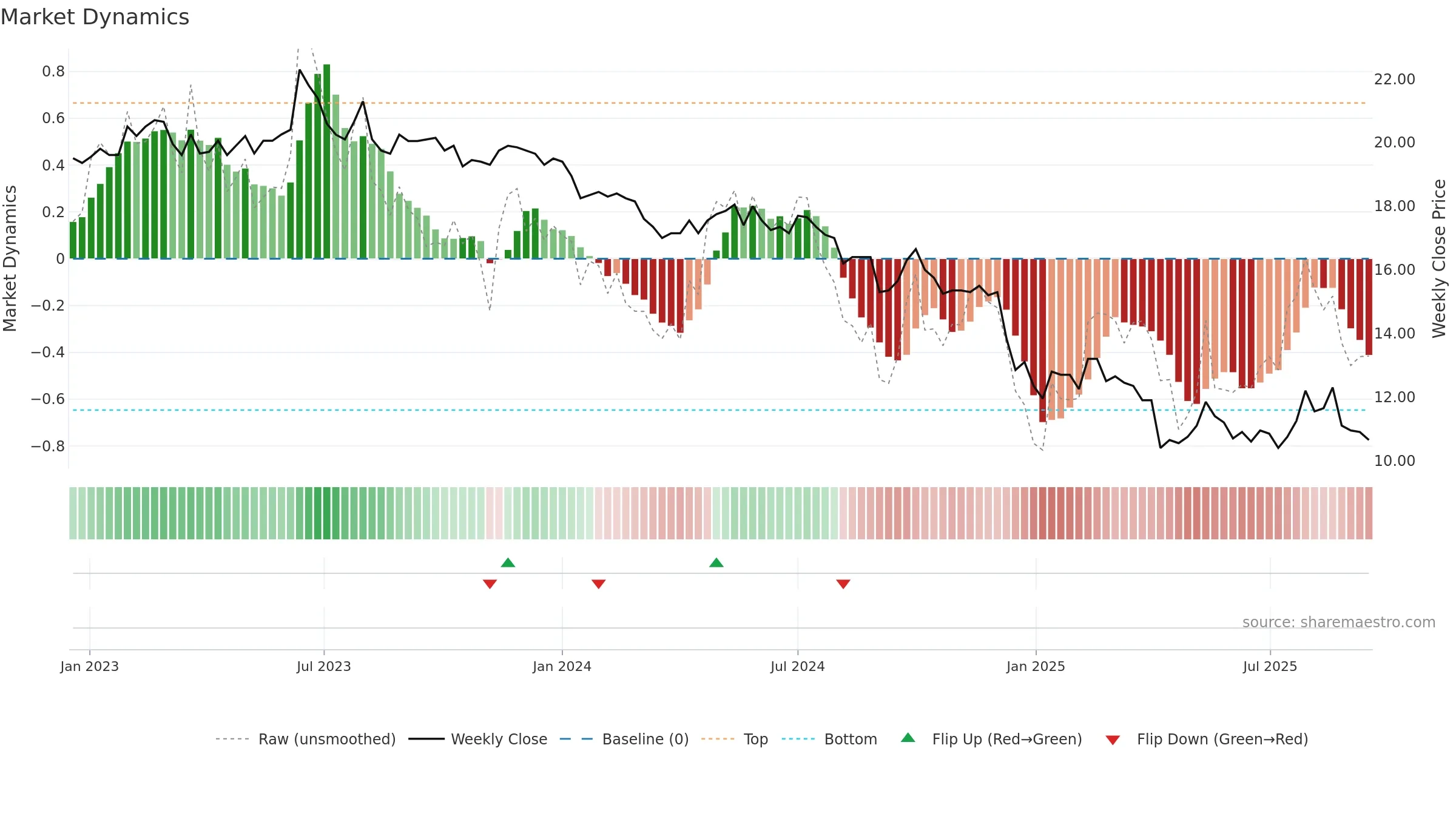 2104 weekly Market Dynamics chart, closing 2025-09-15.