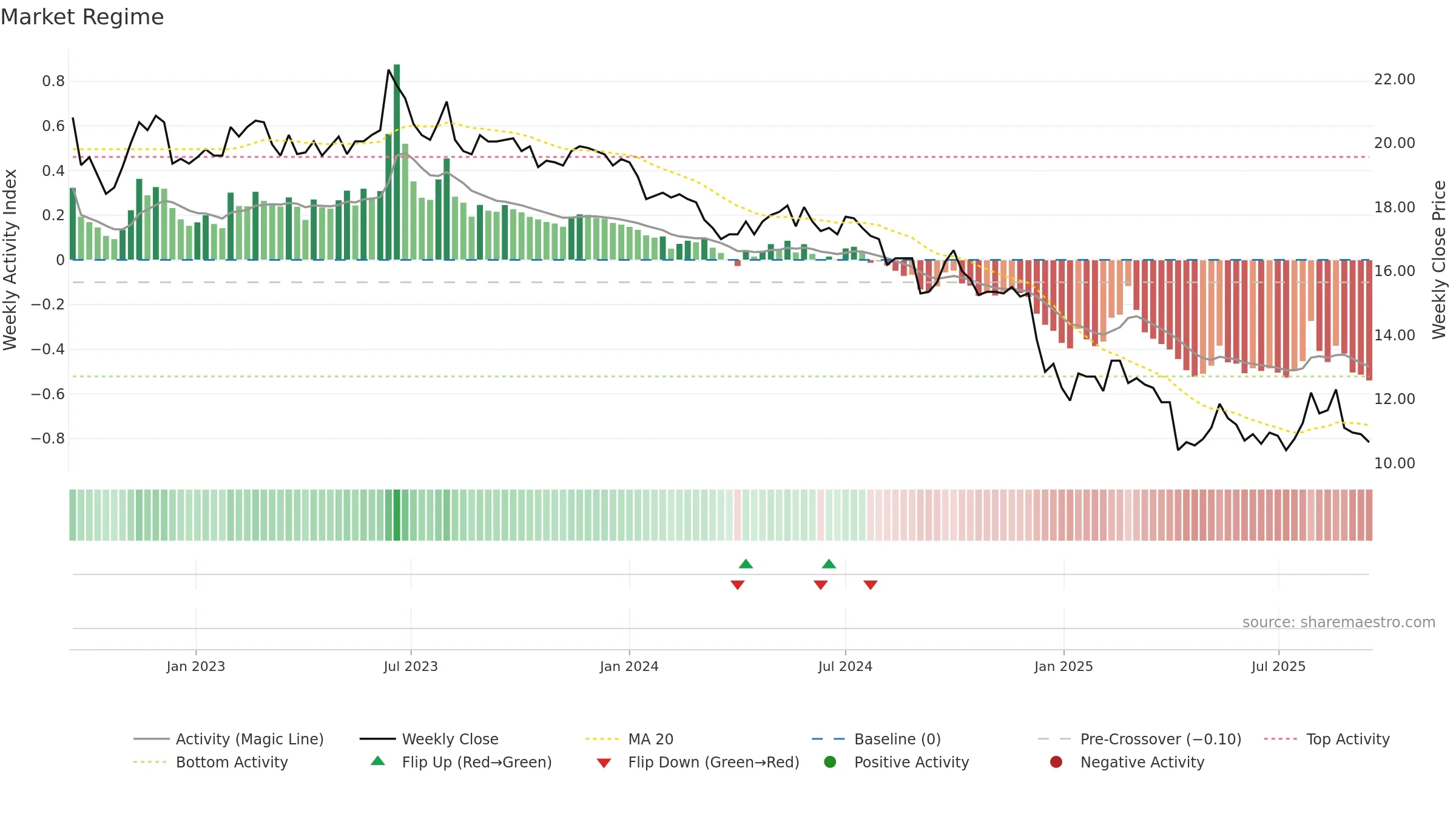 2104 weekly Market Snapshot chart, closing 2025-09-15.