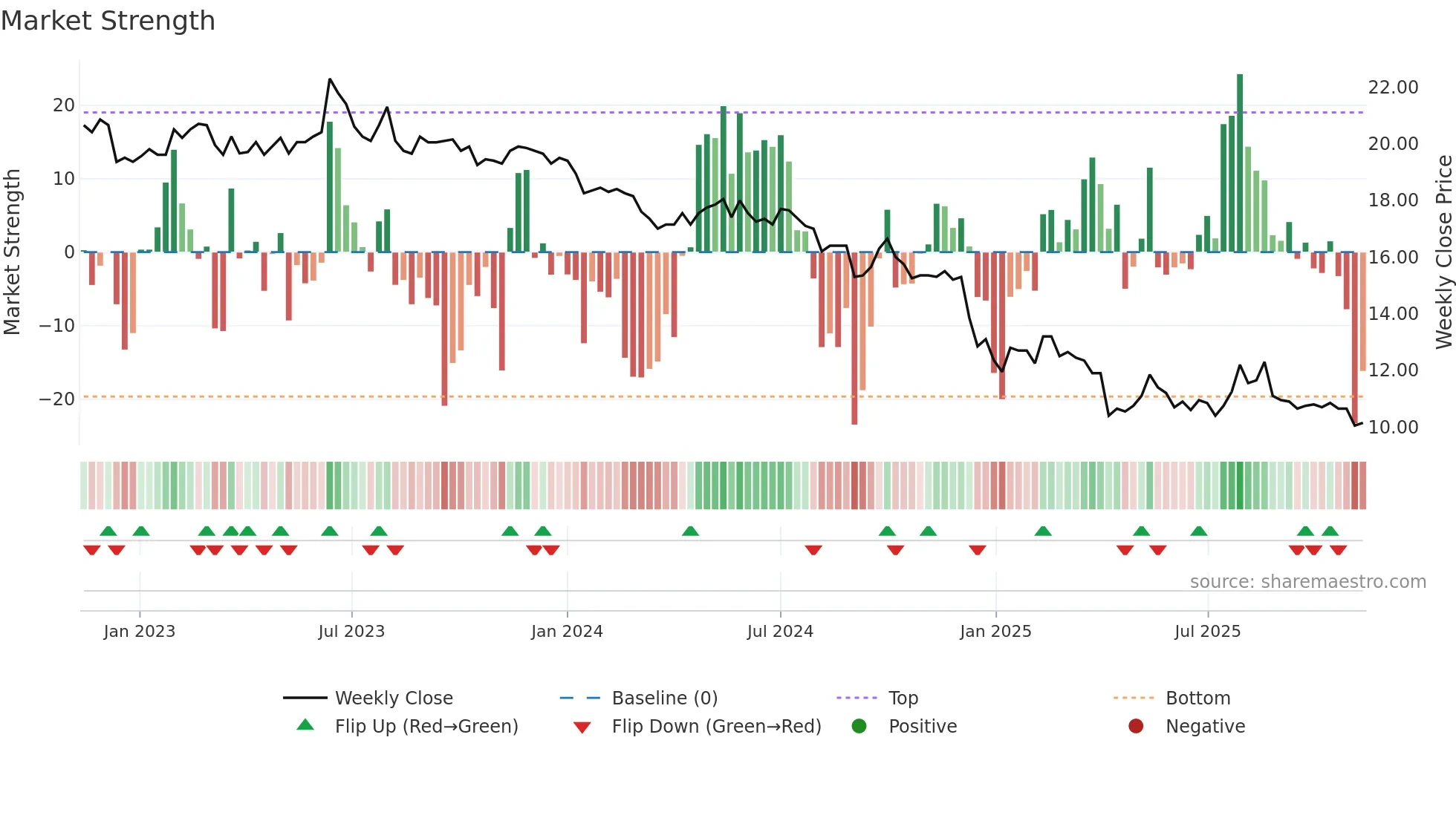 2104 weekly Market Strength chart