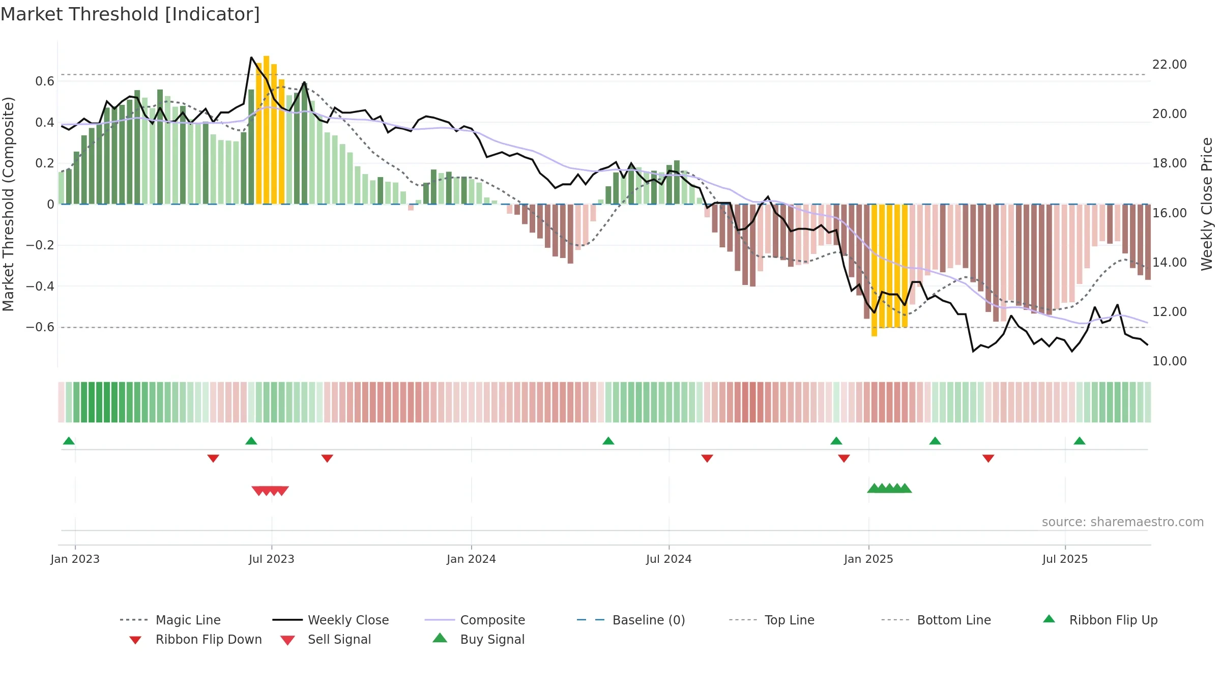 2104 weekly Market Threshold chart, closing 2025-09-15.