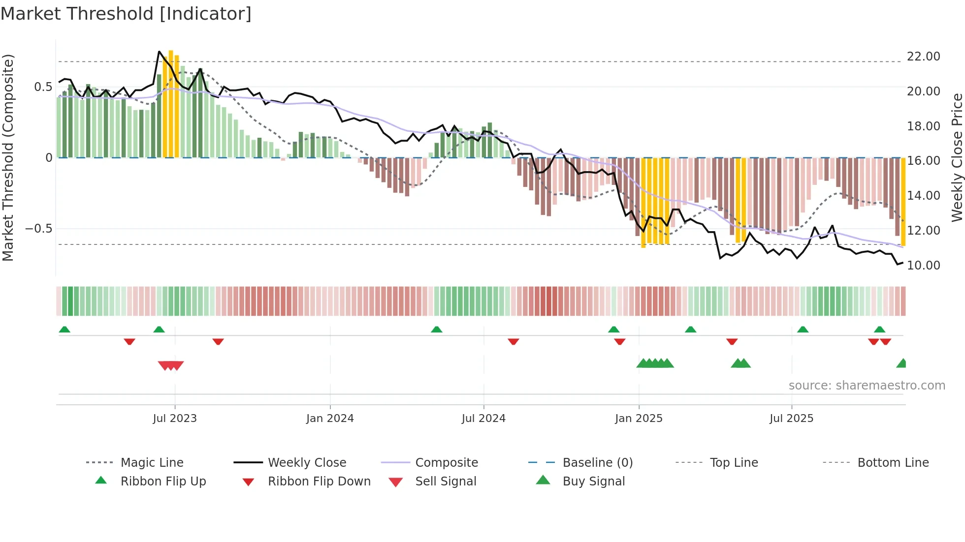 2104 weekly Market Threshold chart