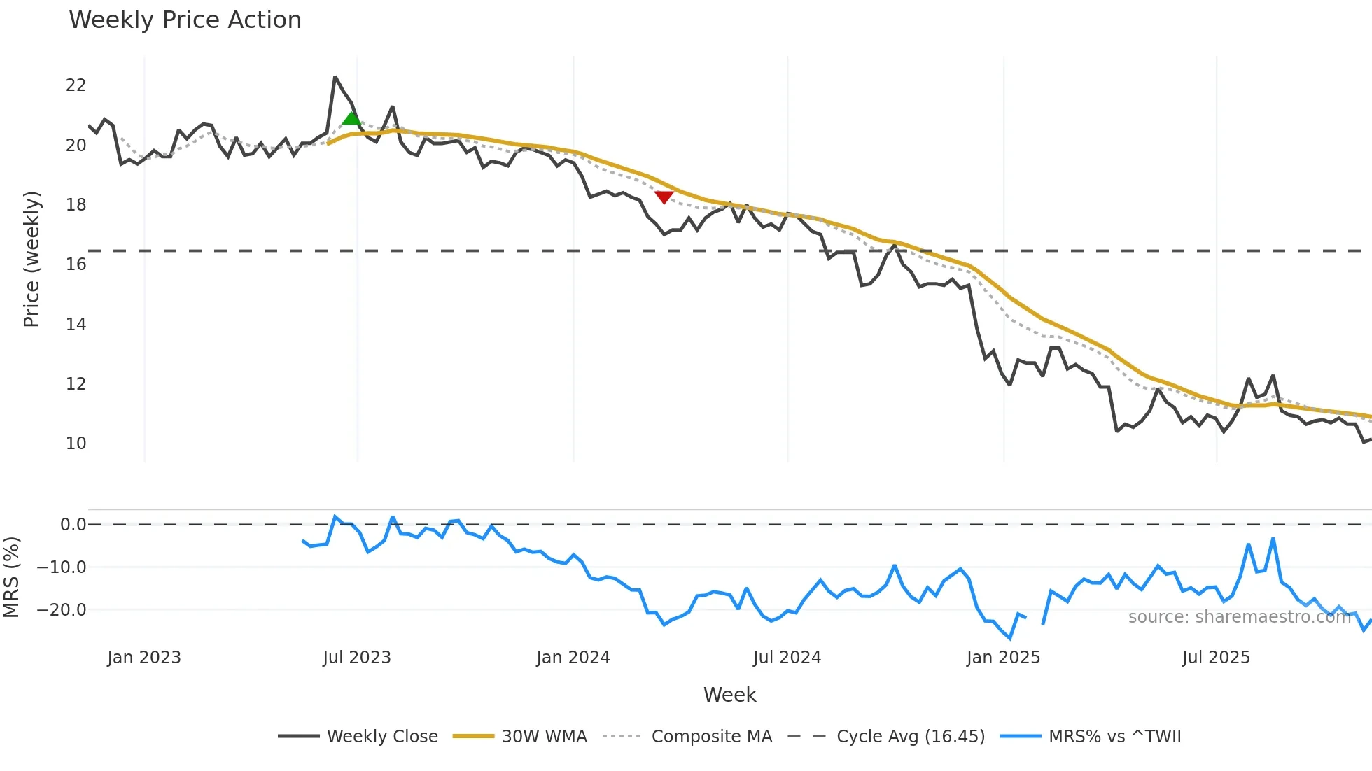 2104 weekly Price Action chart, closing 2025-11-10