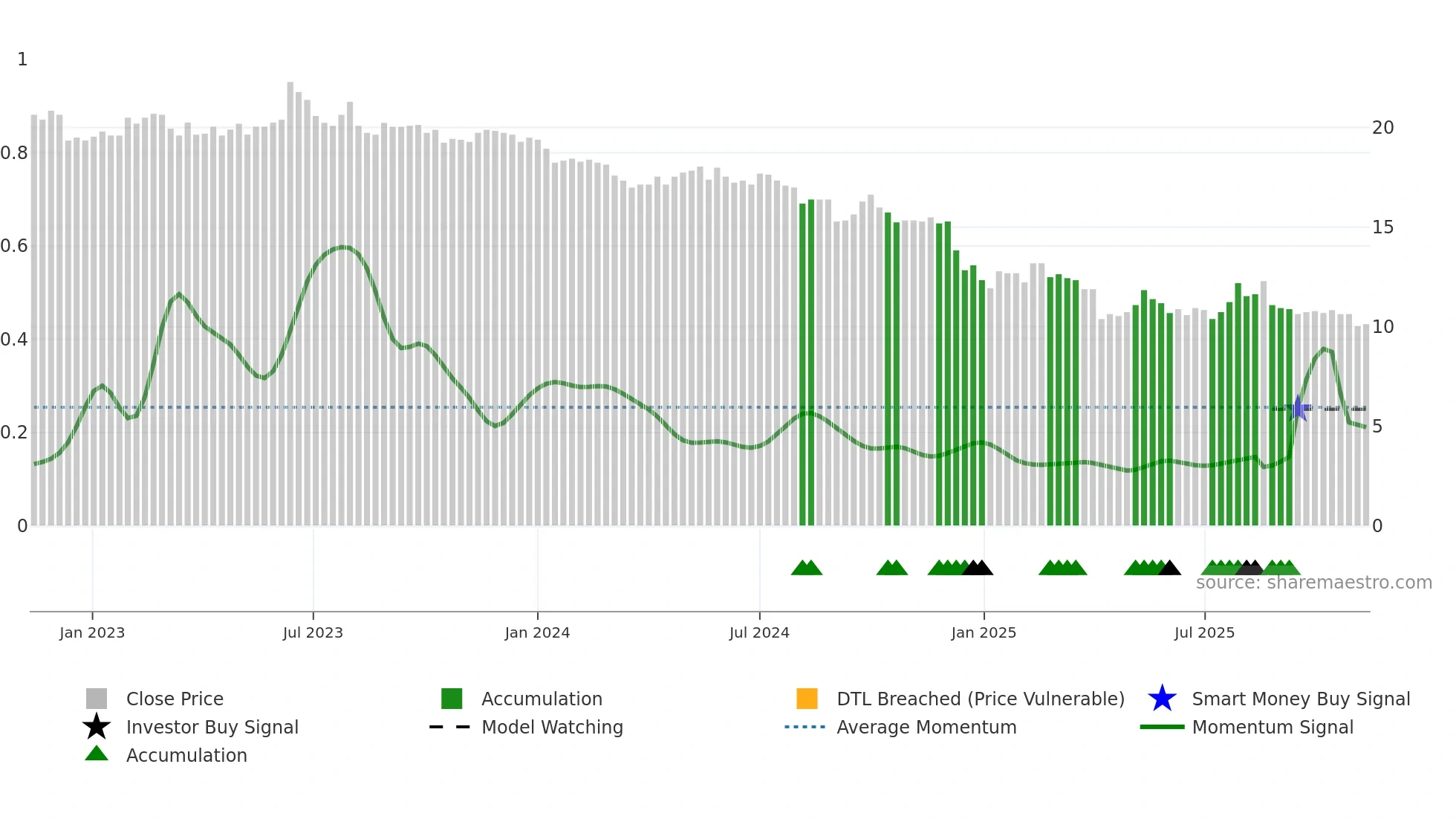 2104 weekly Smart Money chart