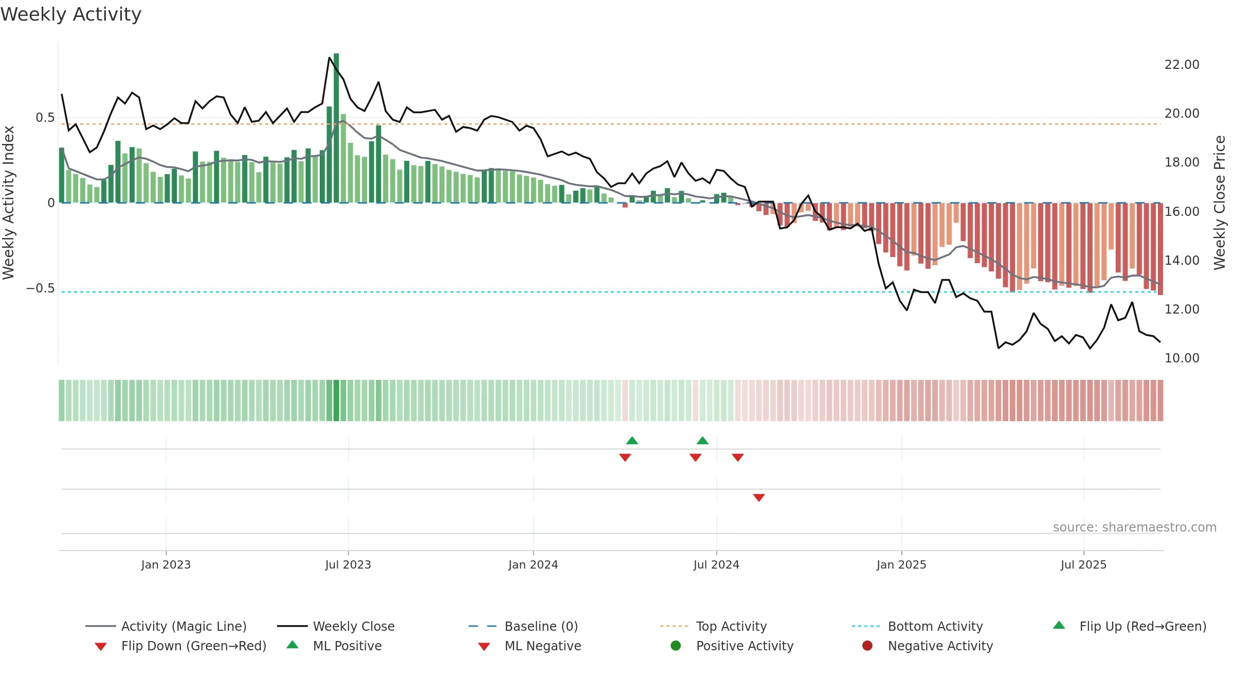 2104 weekly Activity chart, closing 2025-09-15.