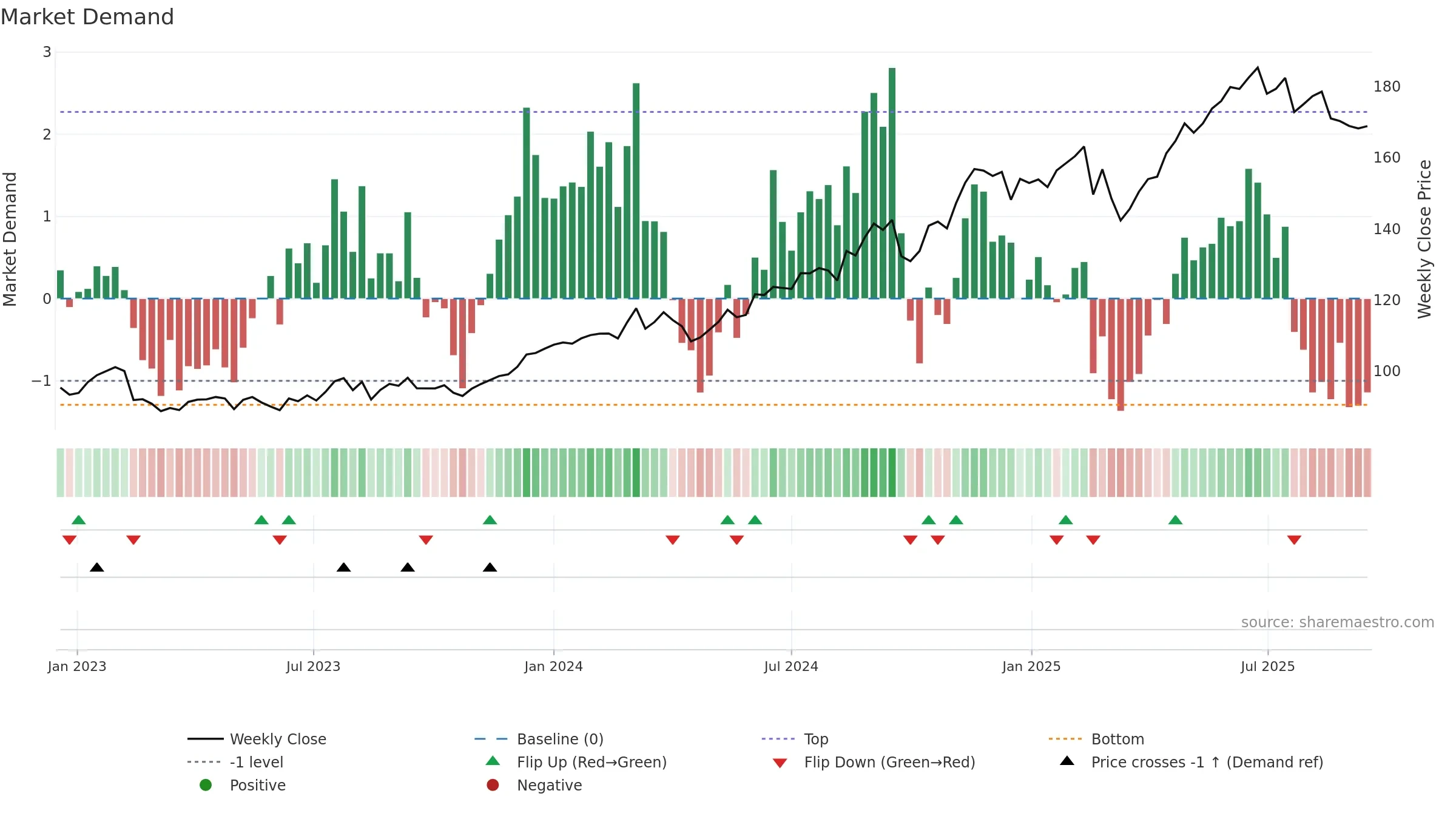 CBA weekly Market Demand chart, closing 2025-09-15.