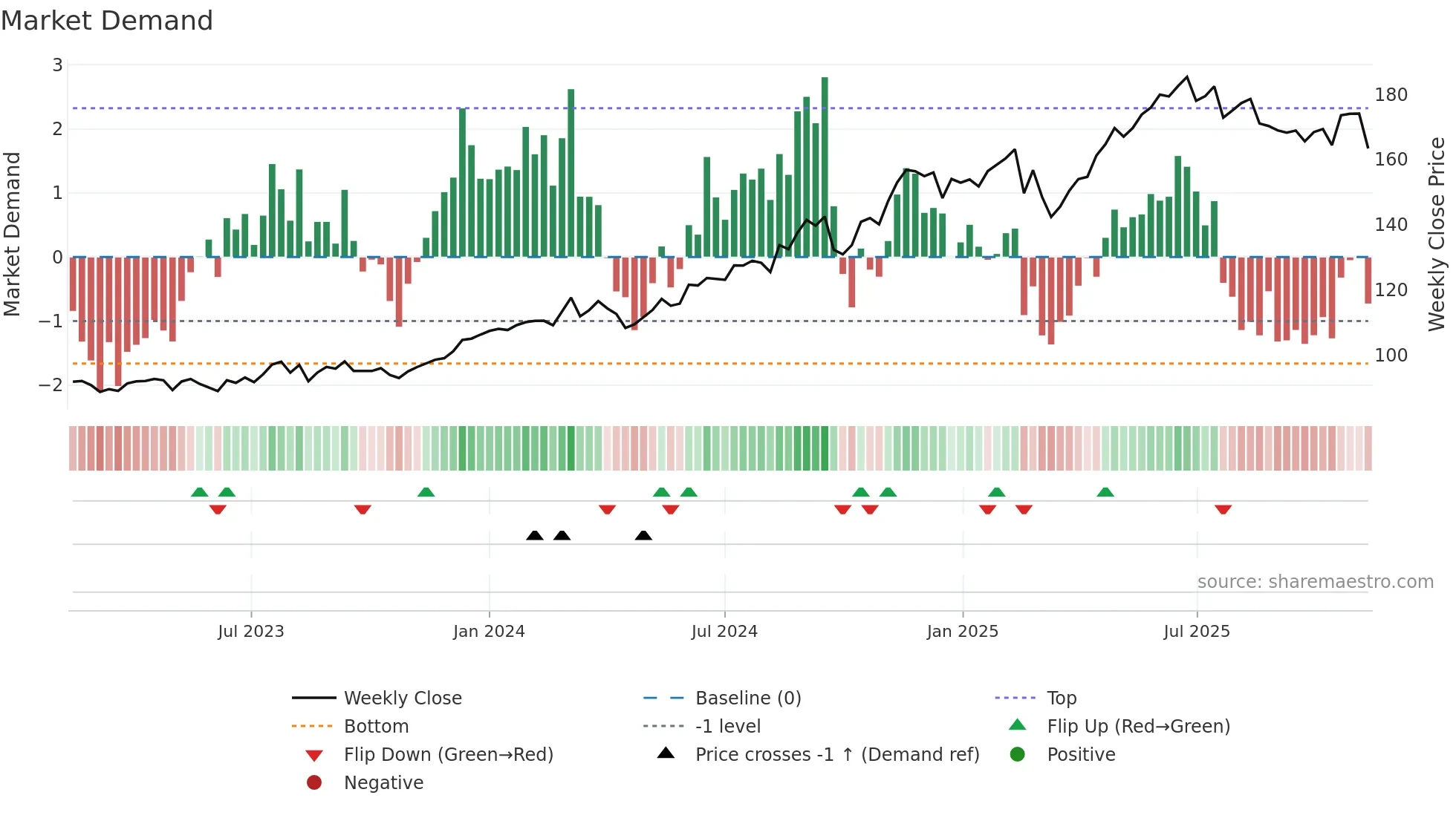 CBA weekly Market Demand chart
