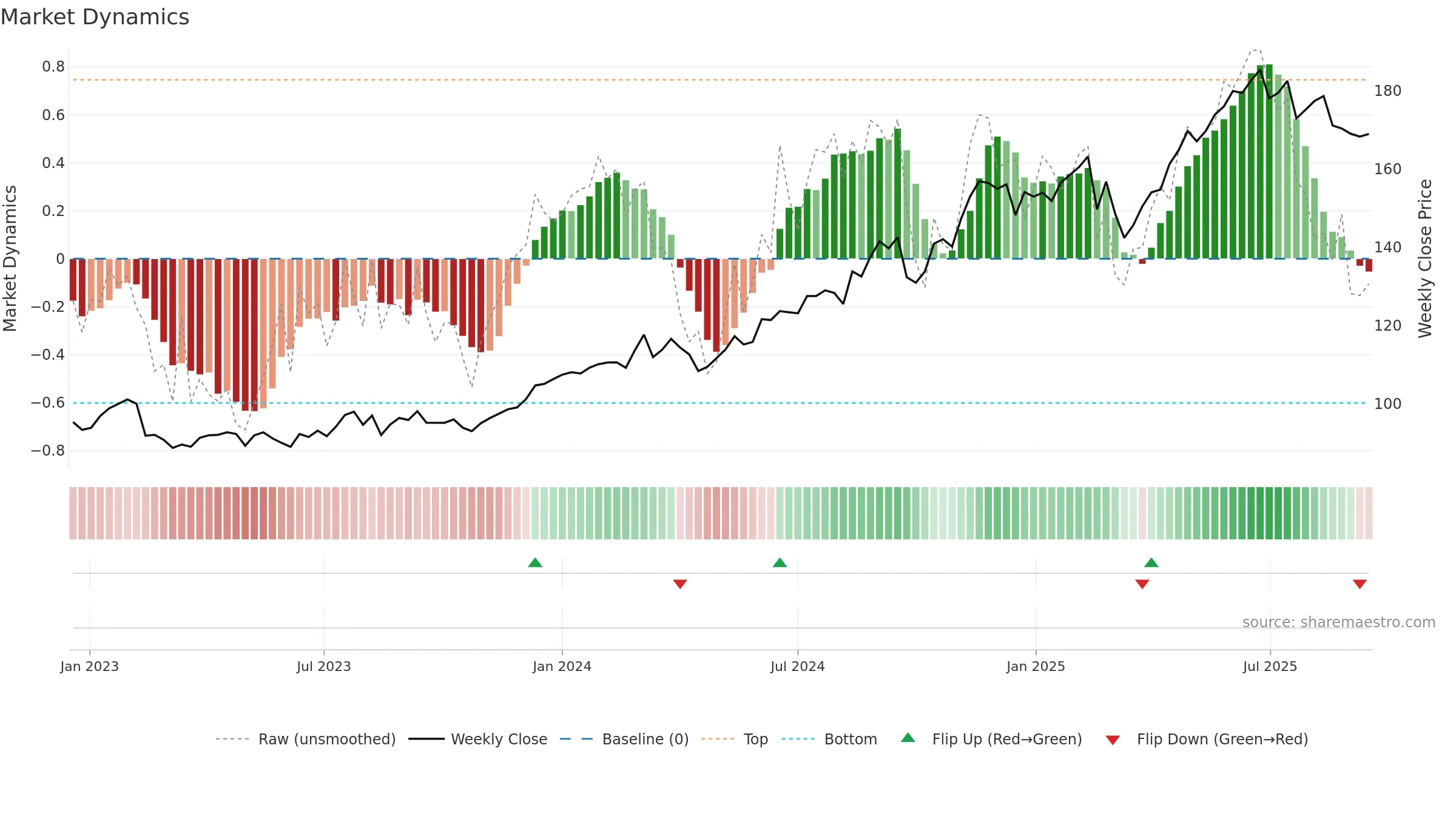 CBA weekly Market Dynamics chart, closing 2025-09-15.