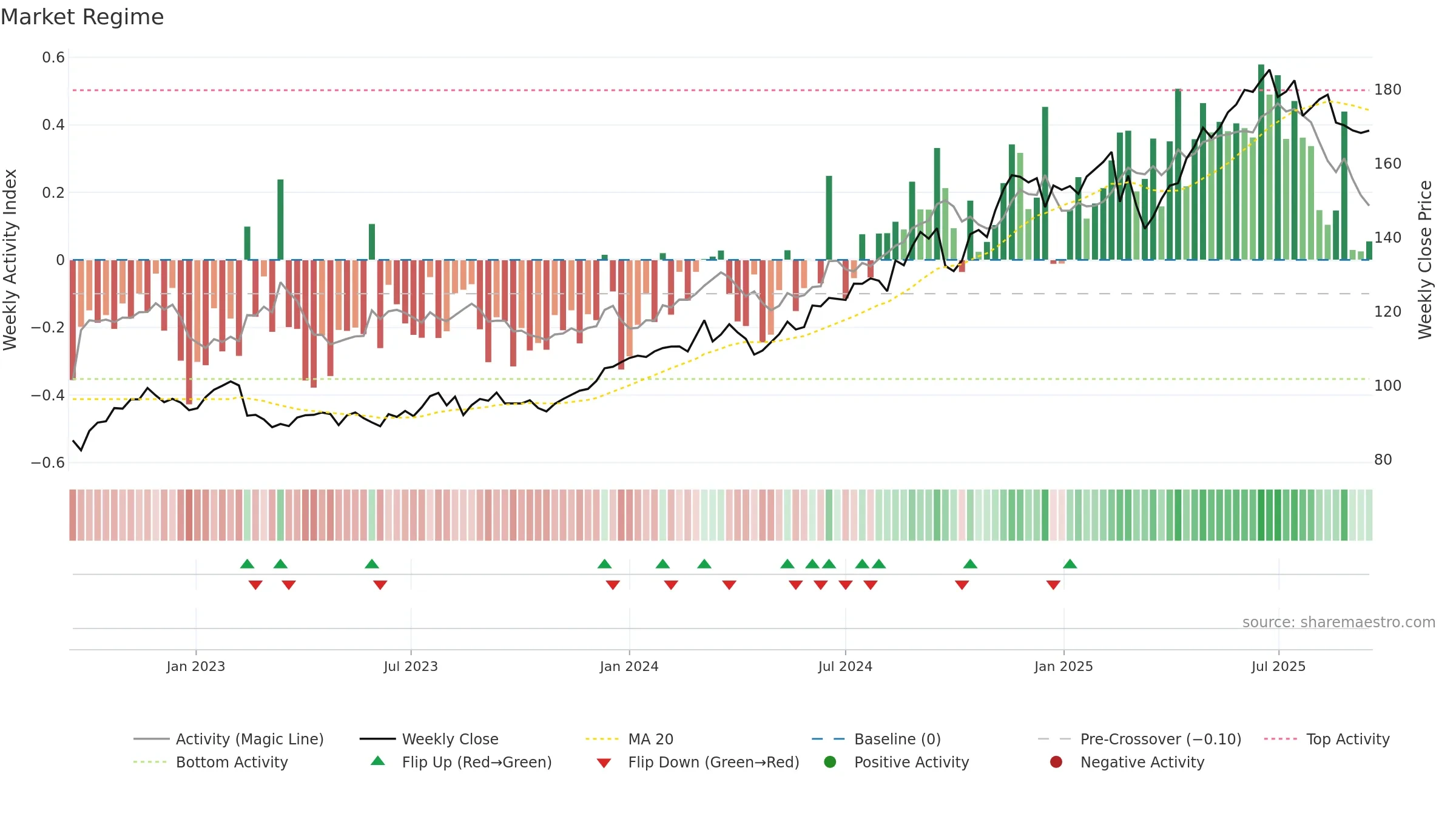 CBA weekly Market Snapshot chart, closing 2025-09-15.