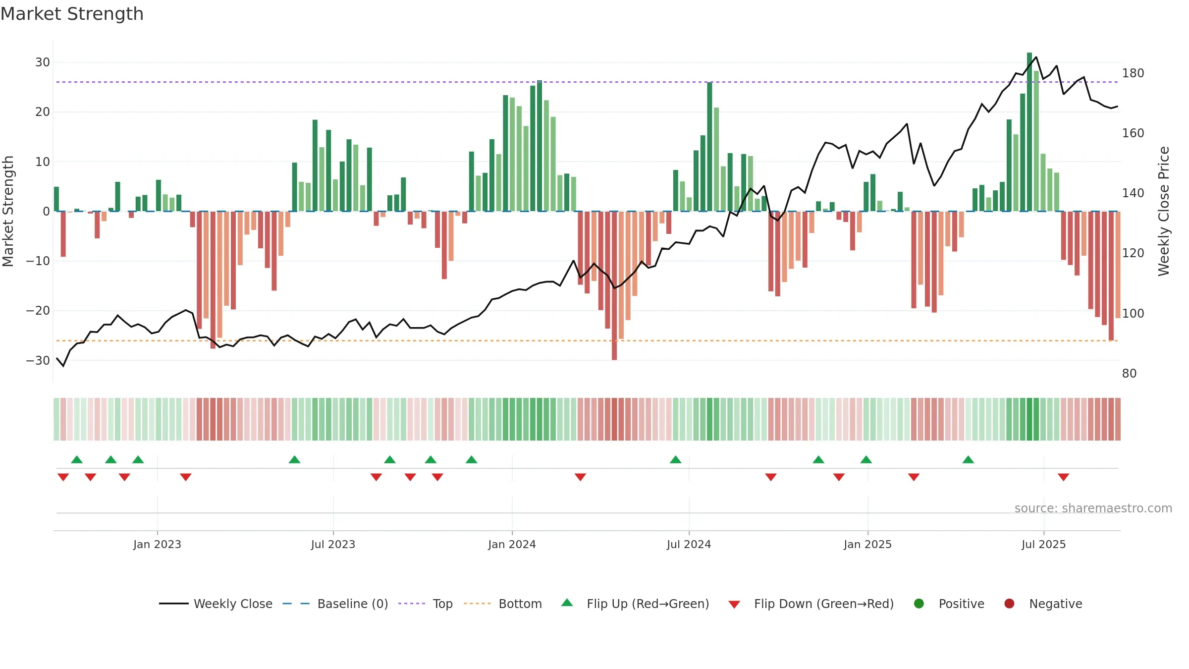 CBA weekly Market Strength chart, closing 2025-09-15.