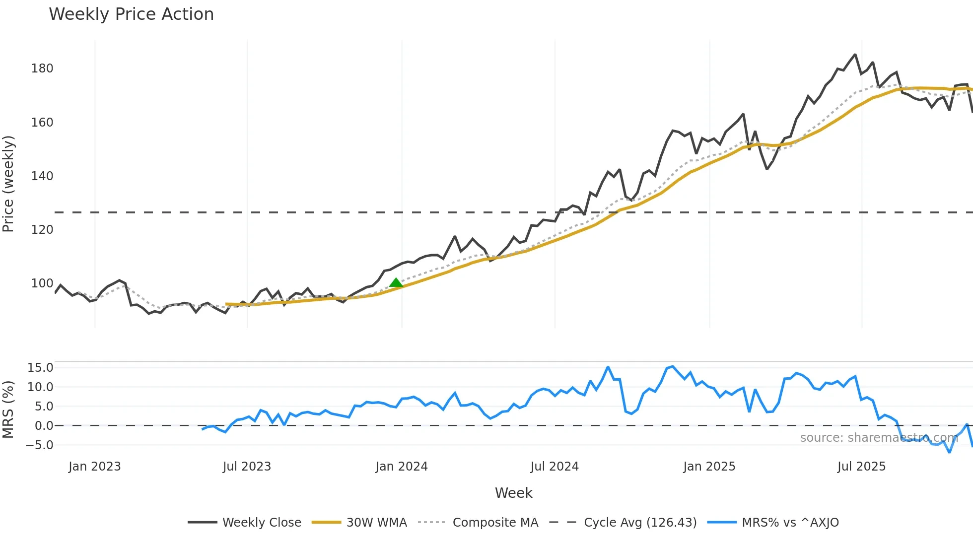 CBA weekly Price Action chart, closing 2025-11-10