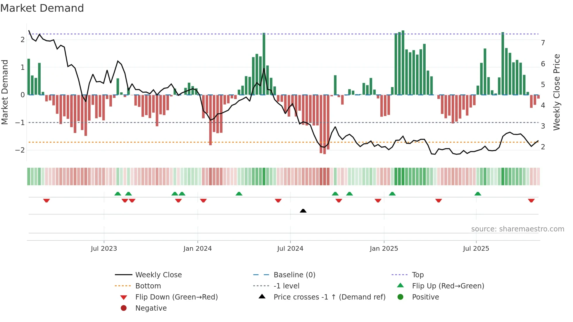 IQ weekly Market Demand chart