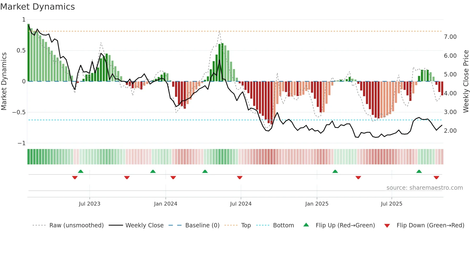 IQ weekly Market Dynamics chart