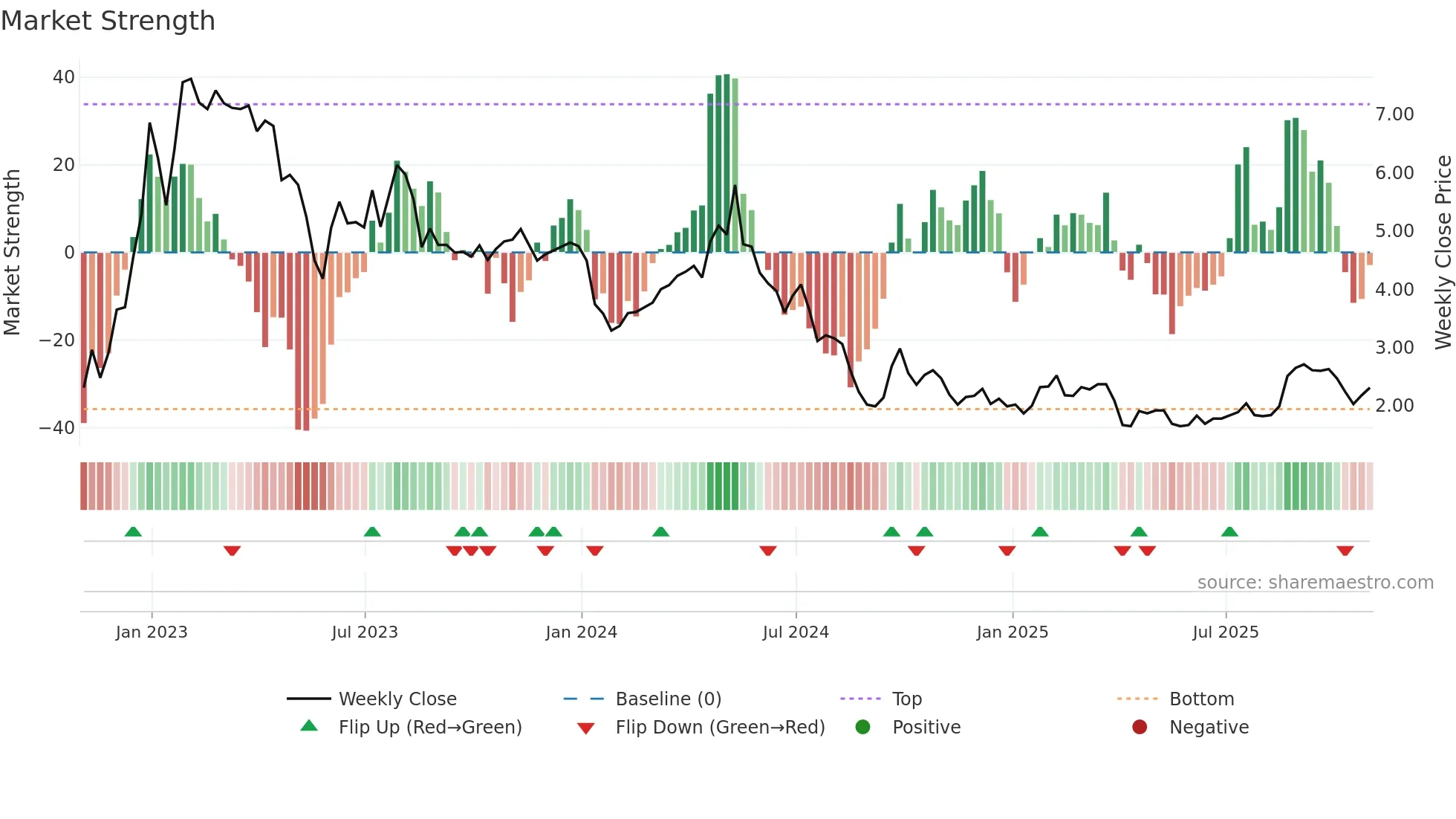 IQ weekly Market Strength chart