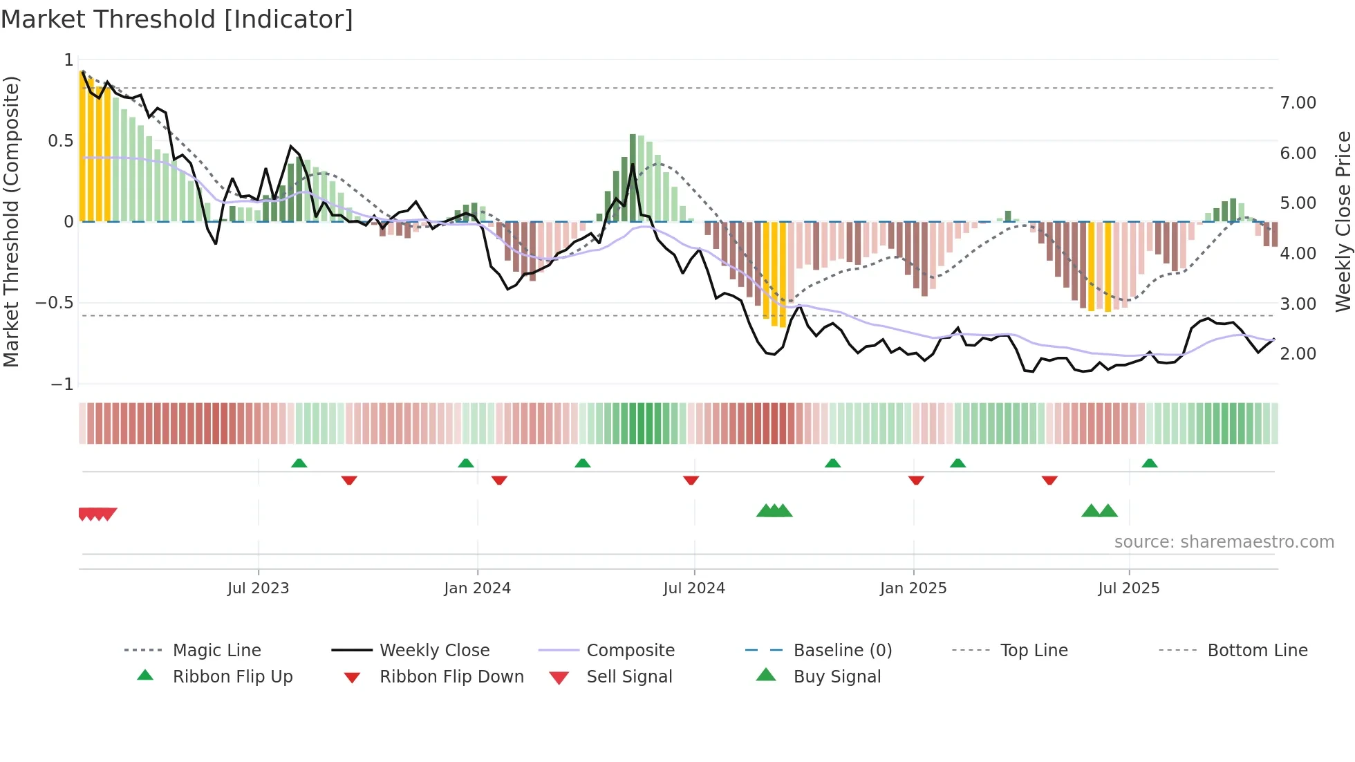 IQ weekly Market Threshold chart