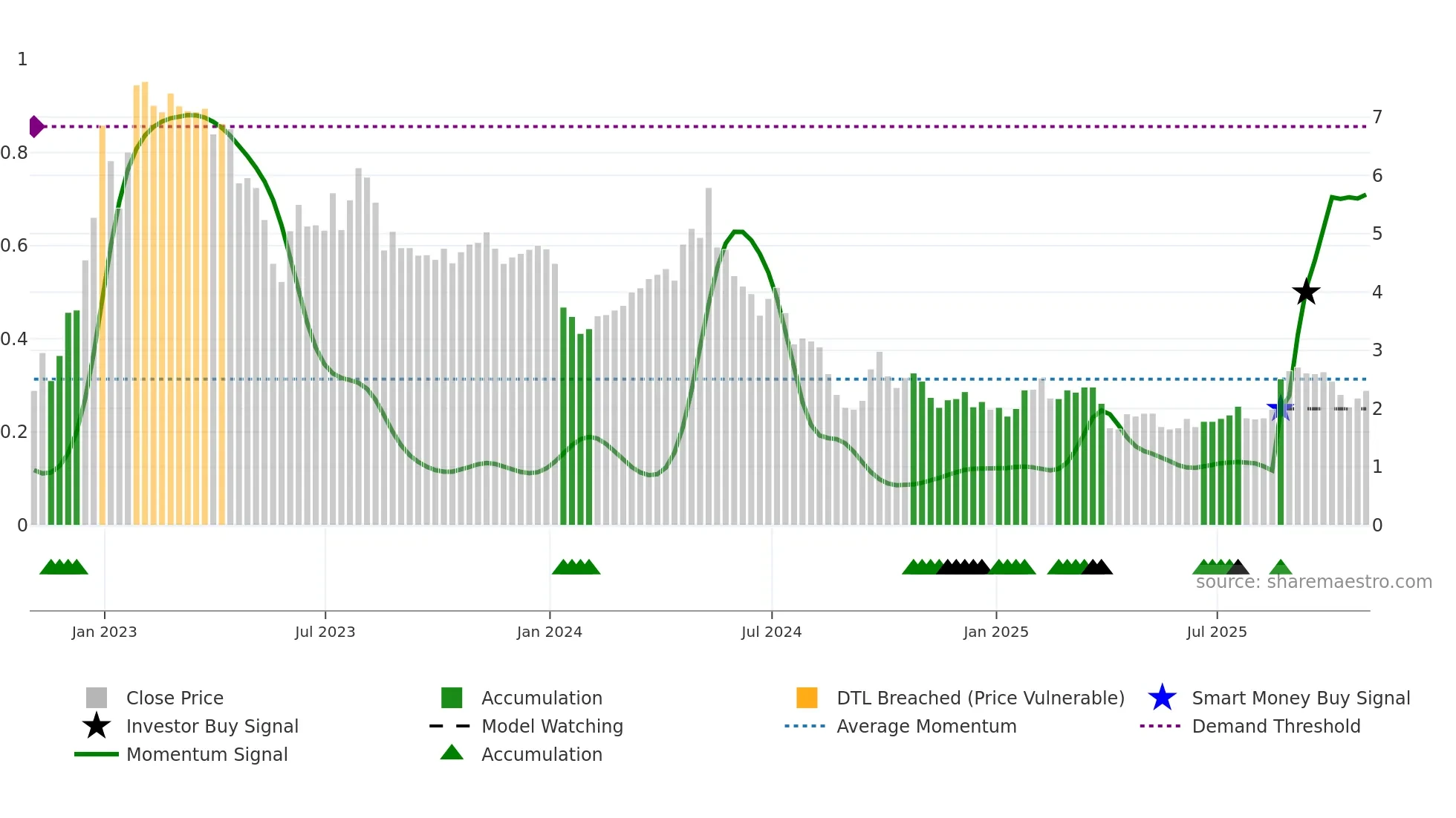 IQ weekly Smart Money chart