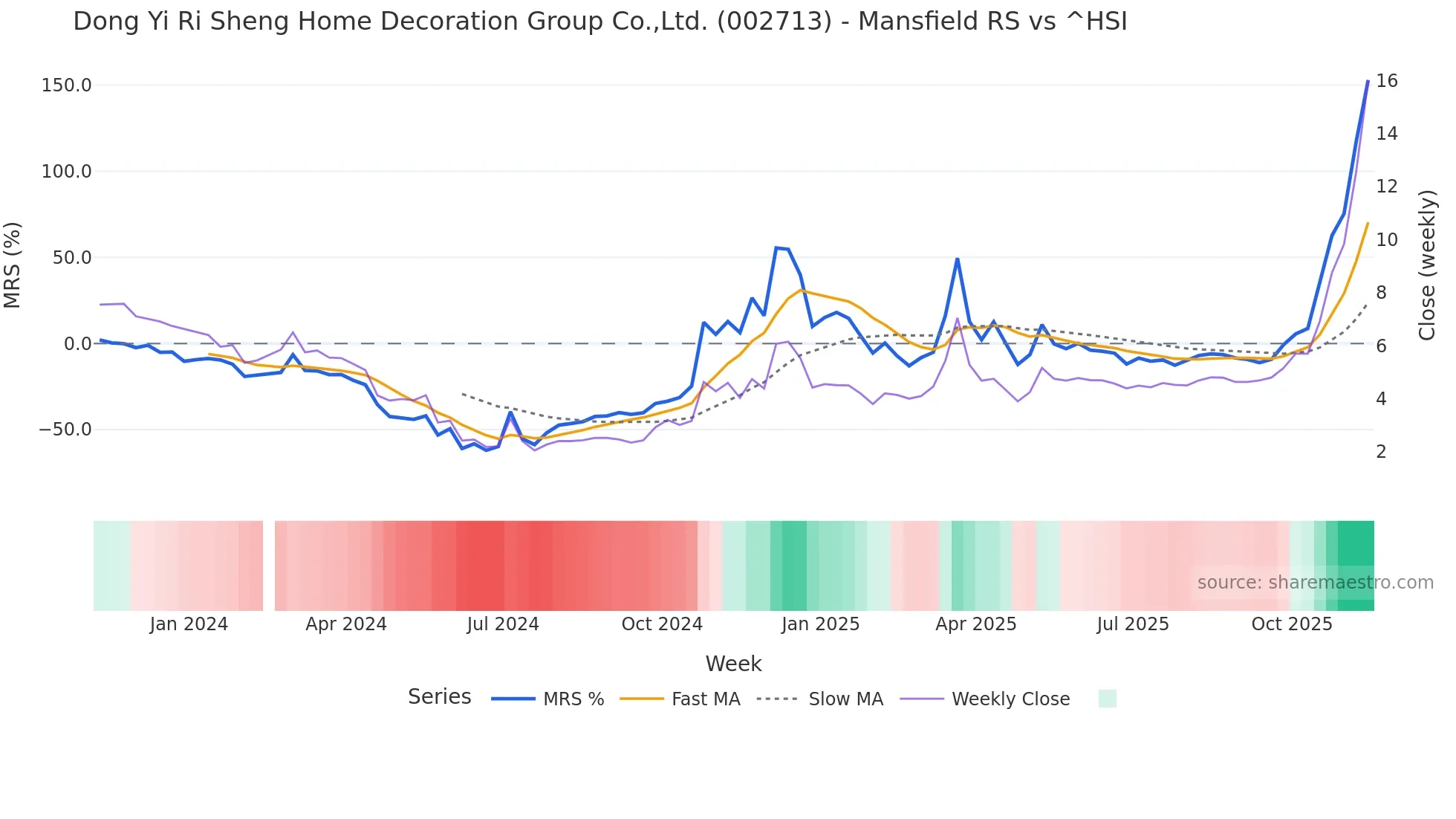 002713 Mansfield Relative Strength chart