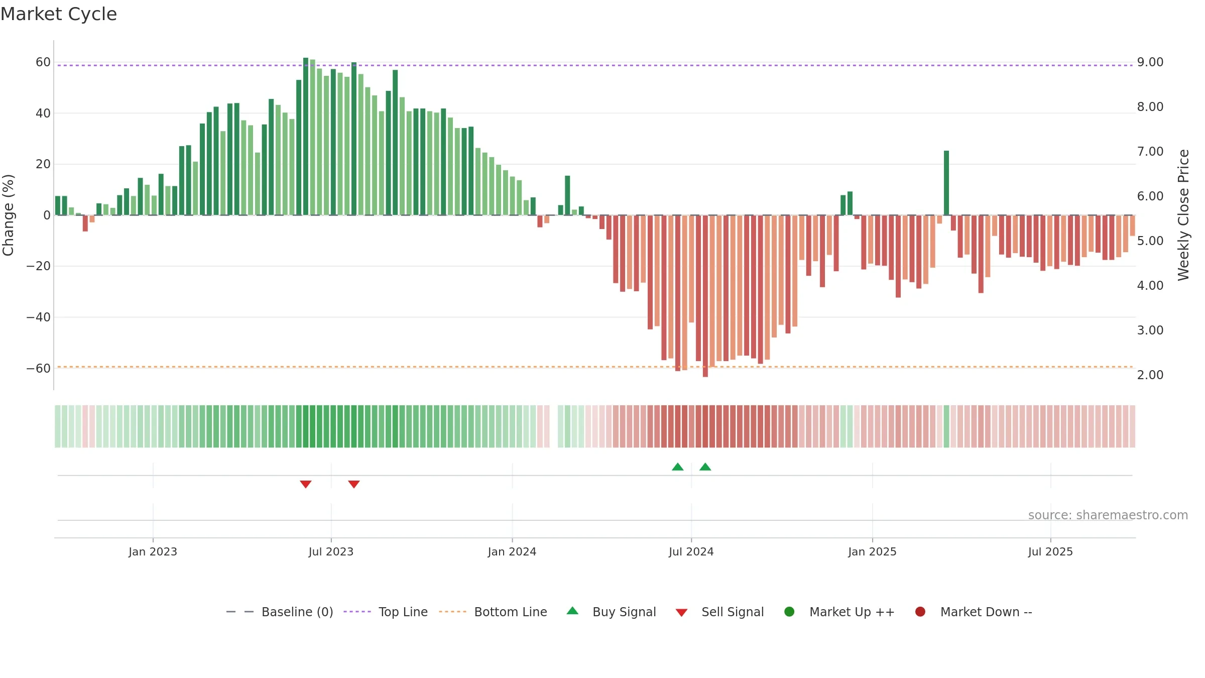 002713 weekly Market Cycle chart, closing 2025-09-22.