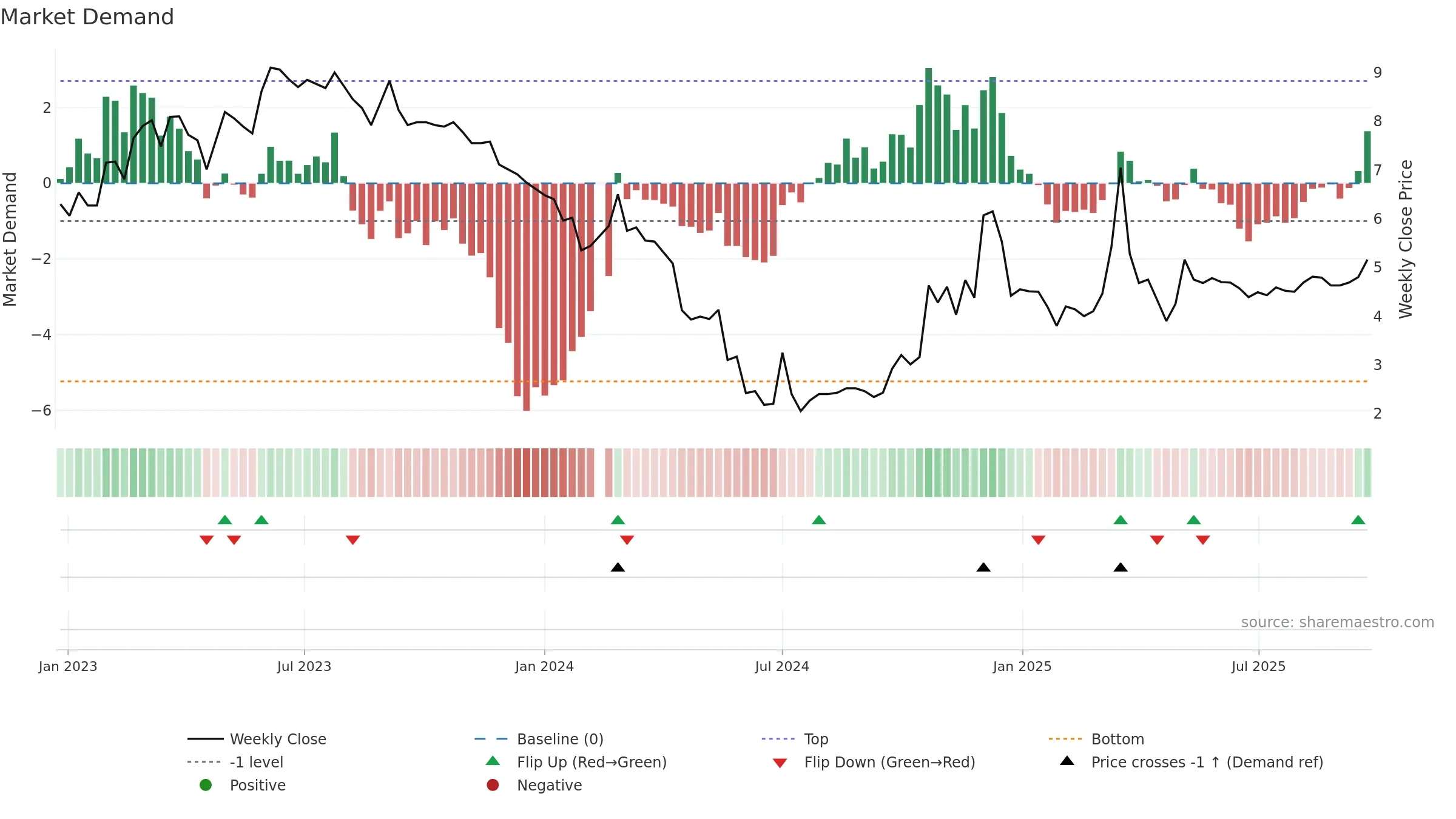 002713 weekly Market Demand chart, closing 2025-09-22.