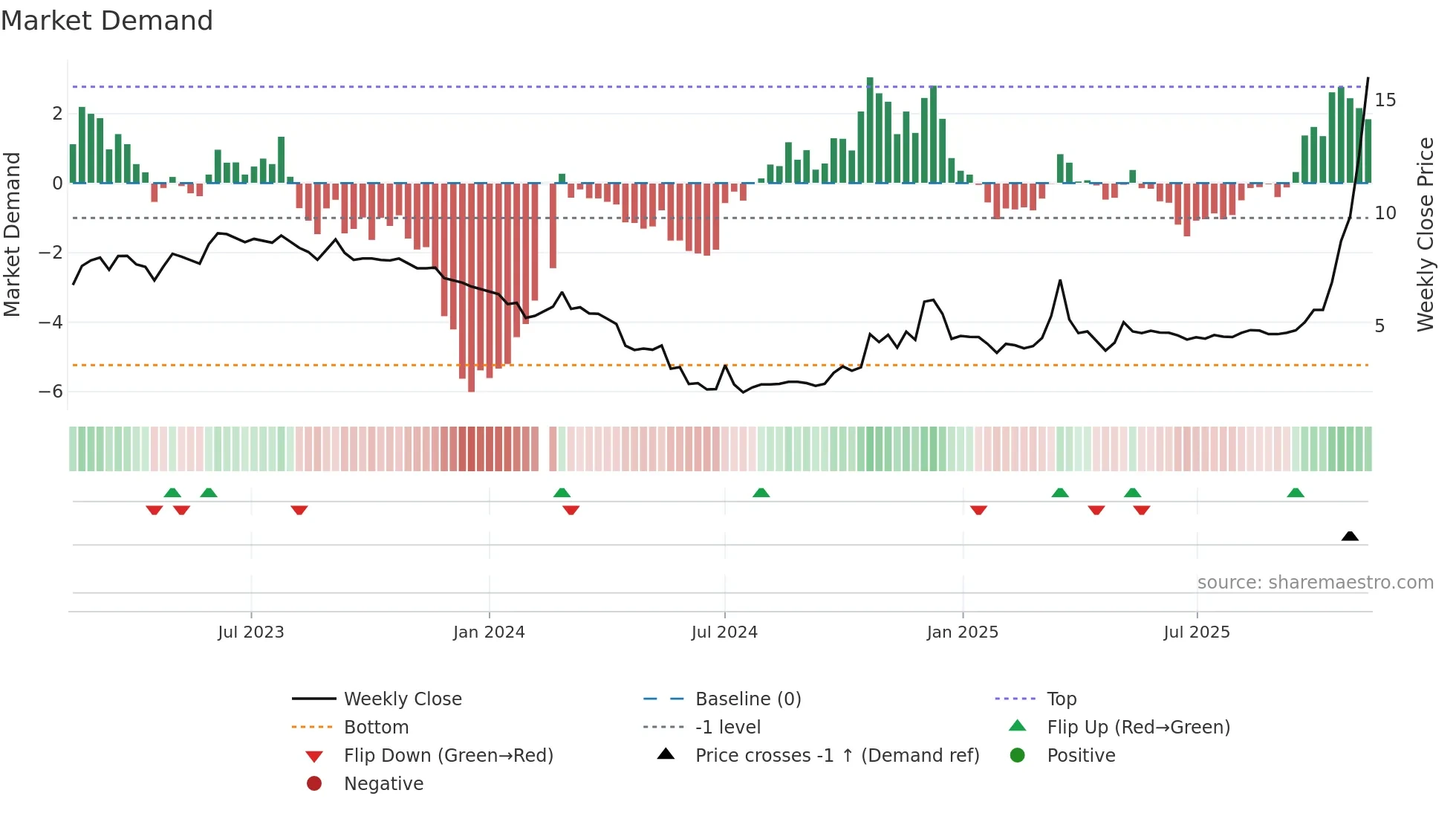 002713 weekly Market Demand chart