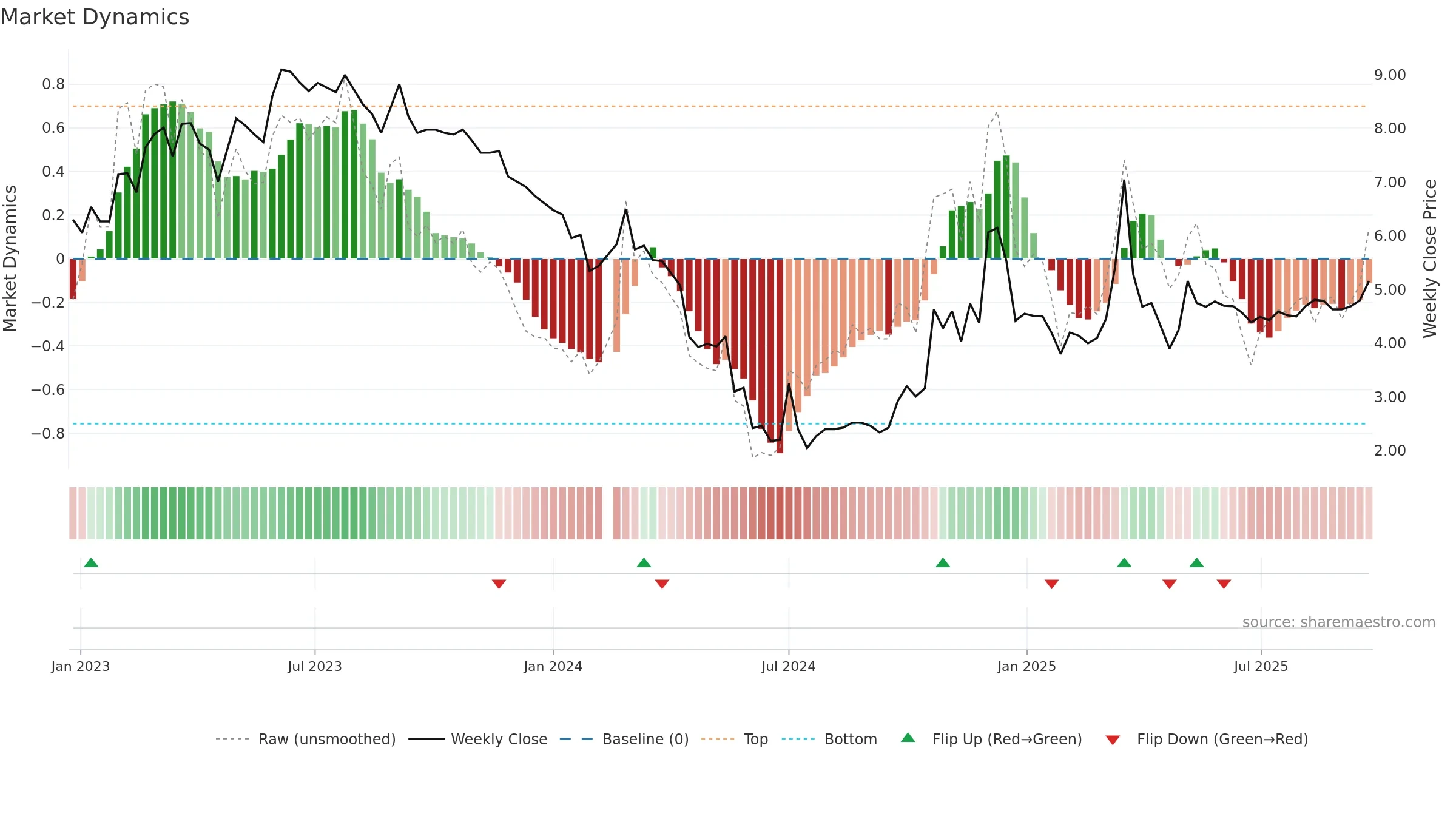 002713 weekly Market Dynamics chart, closing 2025-09-22.