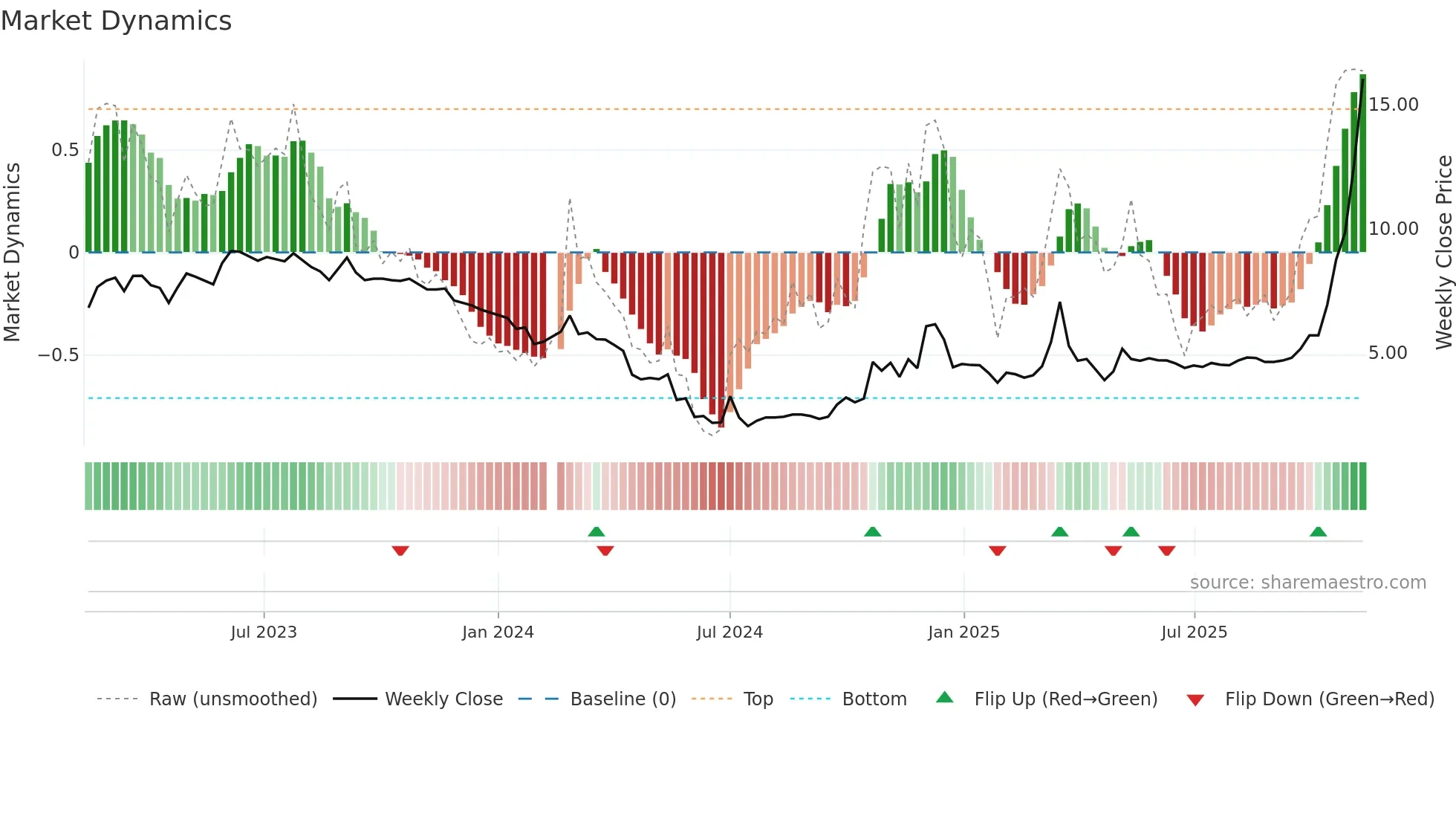002713 weekly Market Dynamics chart