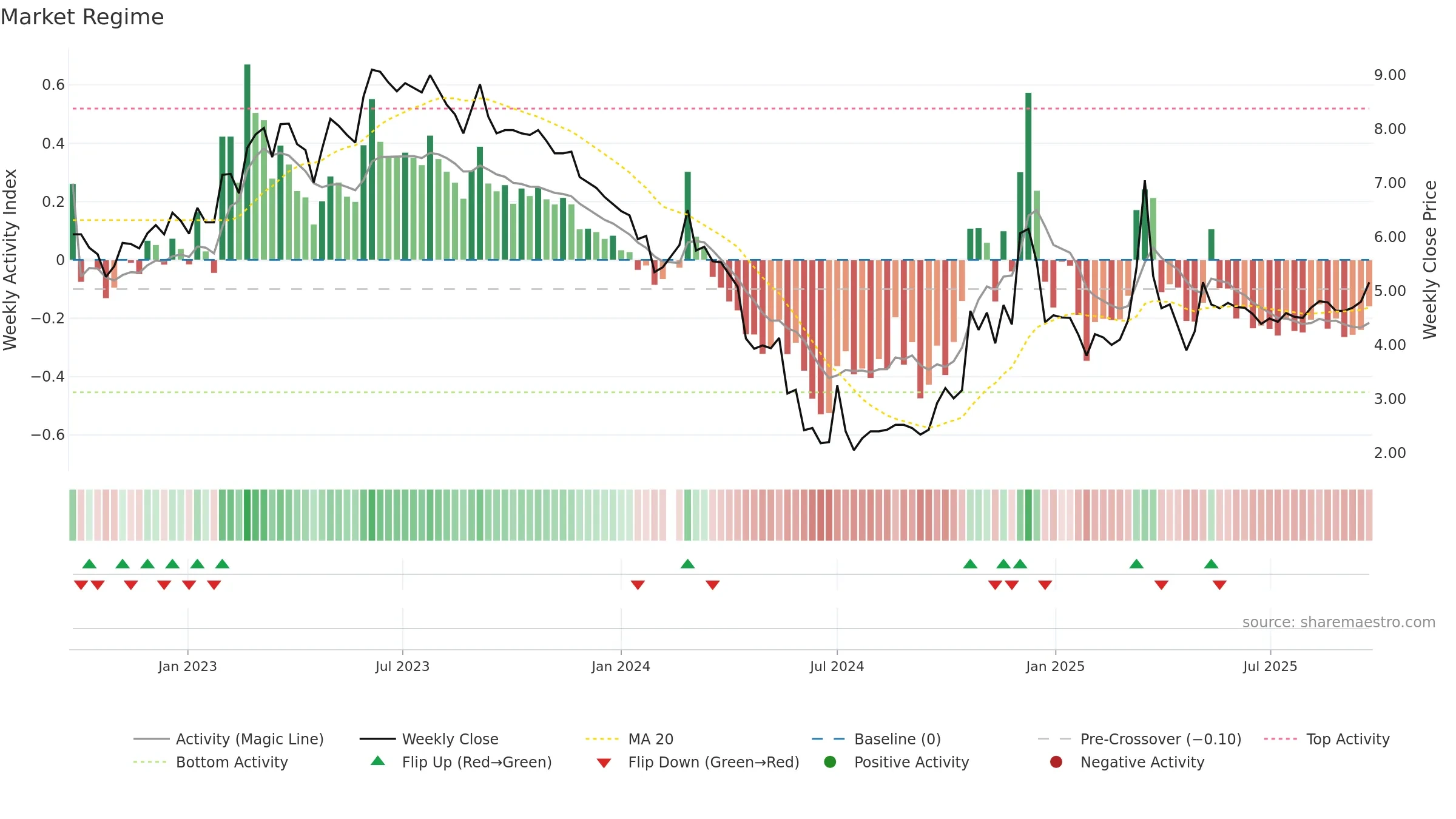 002713 weekly Market Snapshot chart, closing 2025-09-22.