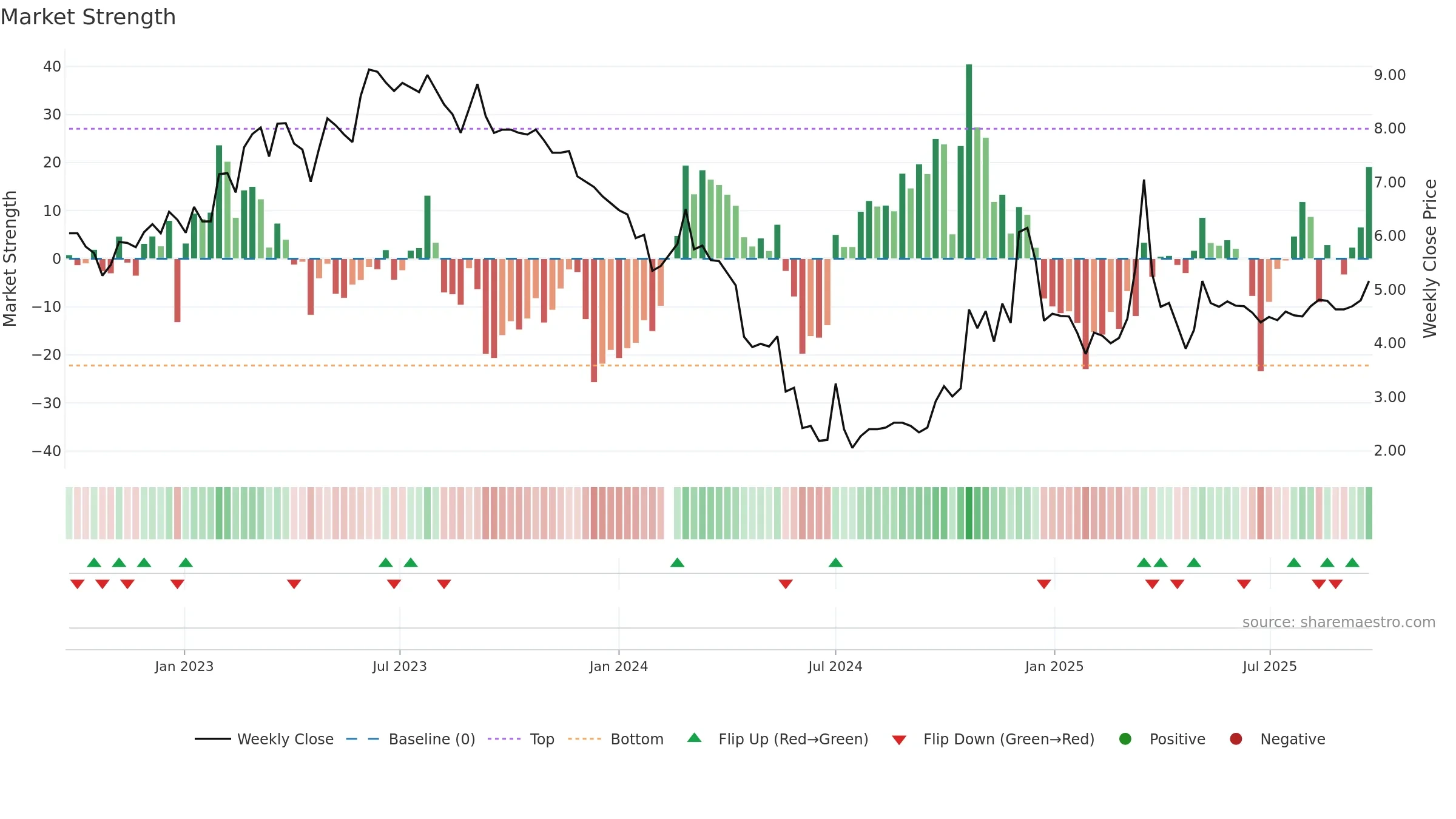 002713 weekly Market Strength chart, closing 2025-09-22.