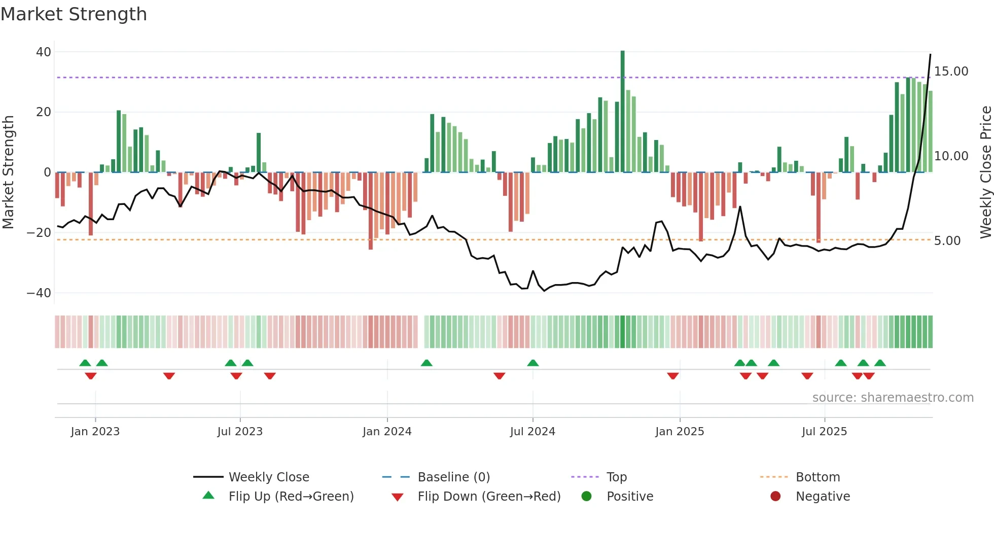 002713 weekly Market Strength chart