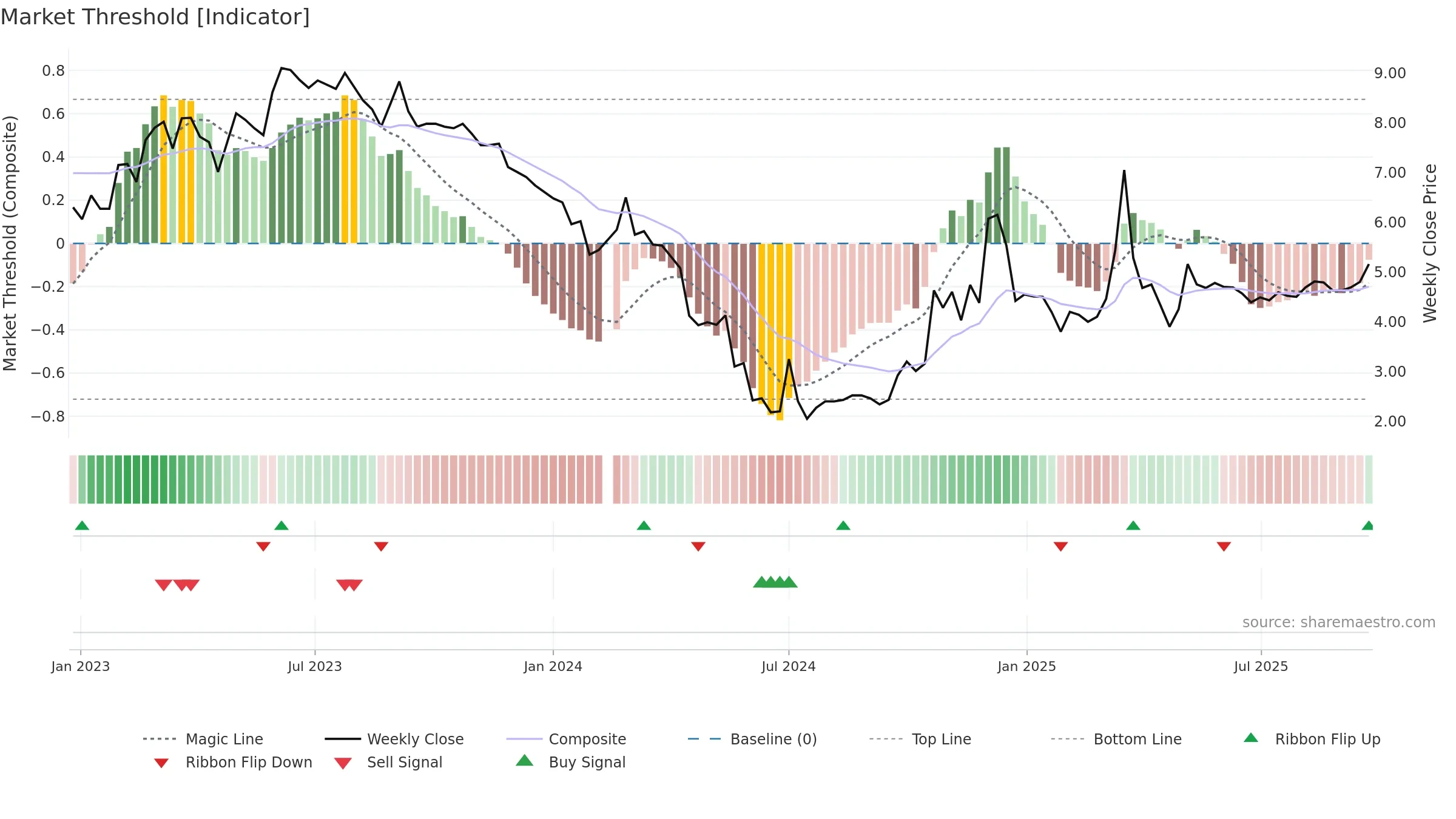 002713 weekly Market Threshold chart, closing 2025-09-22.