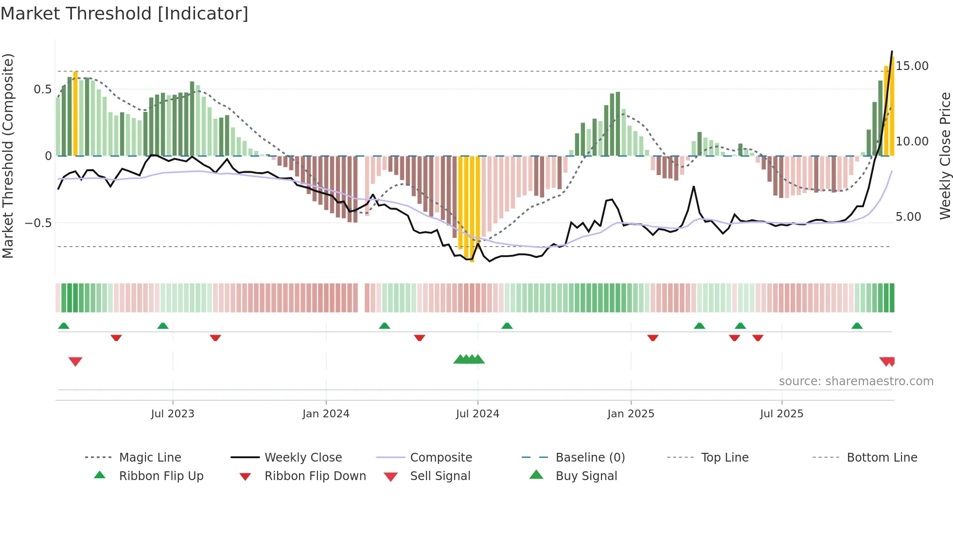 002713 weekly Market Threshold chart