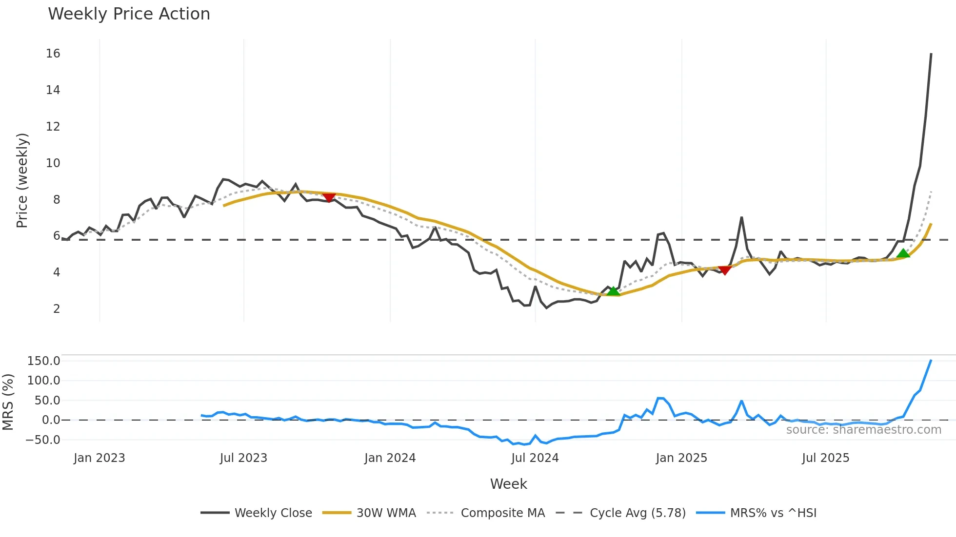 002713 weekly Price Action chart, closing 2025-11-10