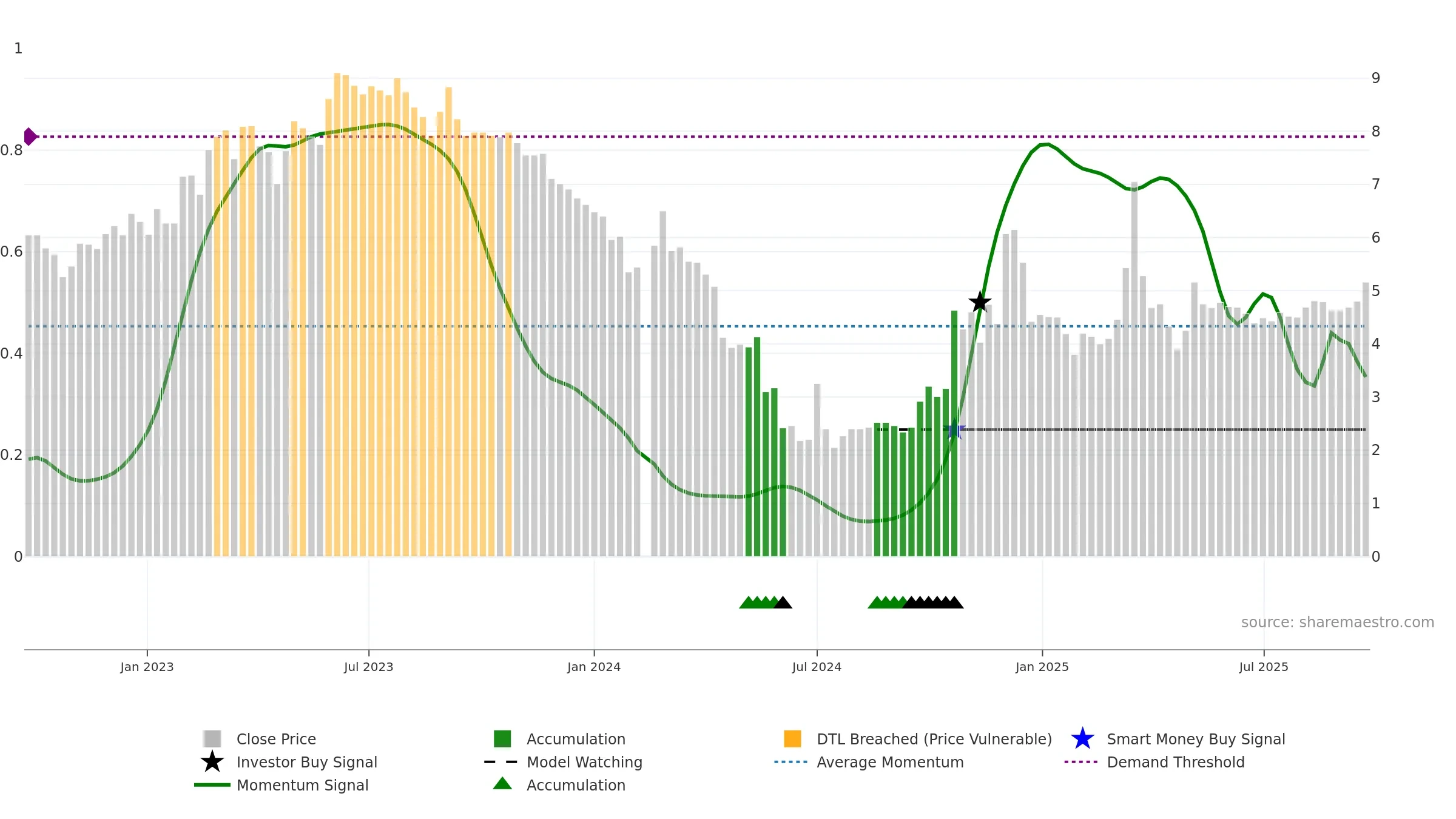 002713 weekly Smart Money chart, closing 2025-09-22.