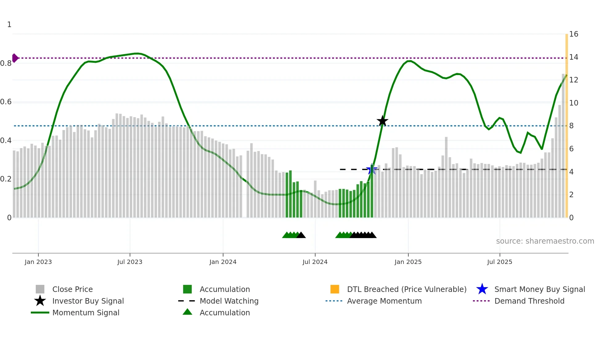 002713 weekly Smart Money chart