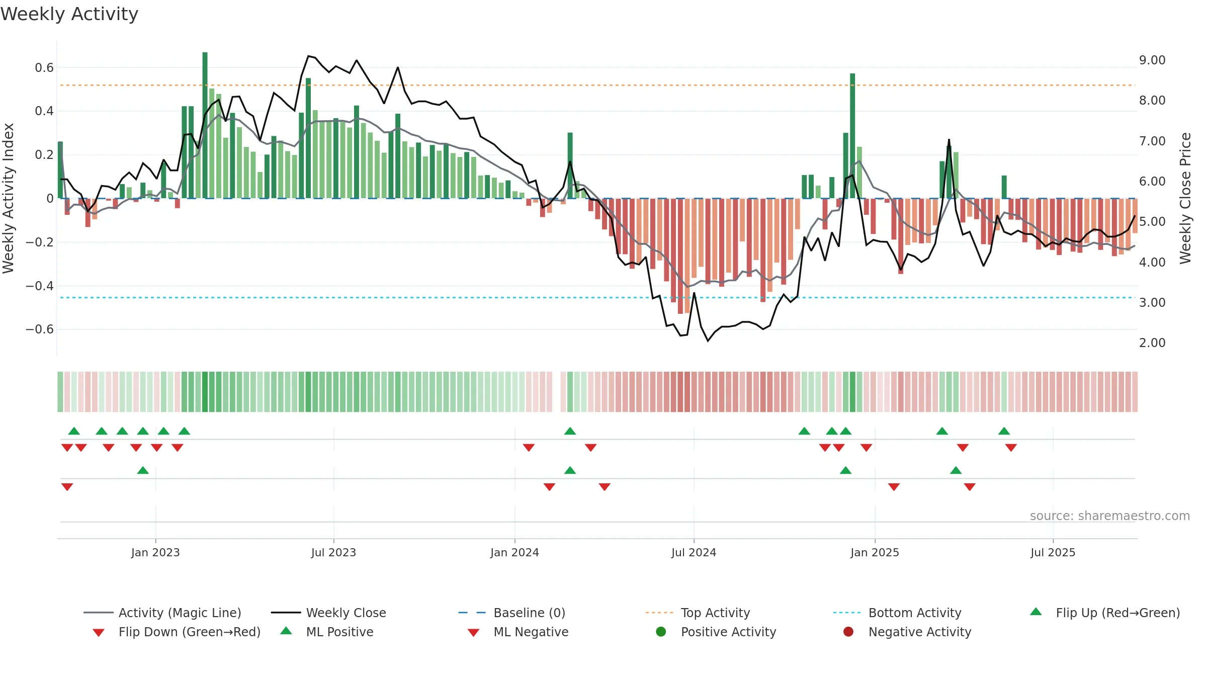 002713 weekly Activity chart, closing 2025-09-22.