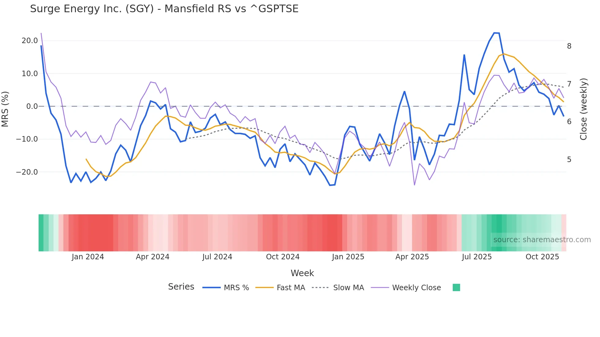 SGY Mansfield Relative Strength chart
