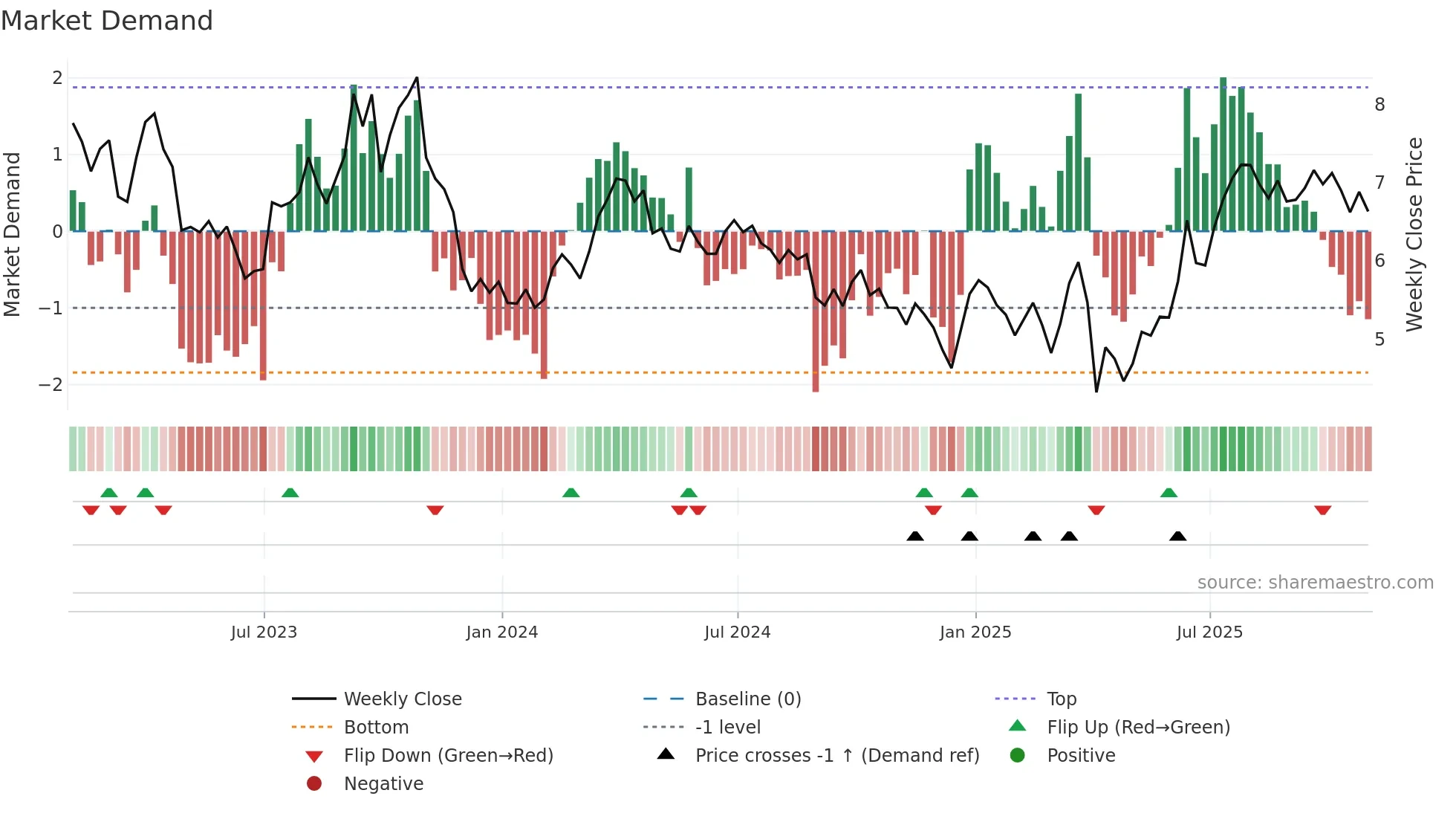 SGY weekly Market Demand chart