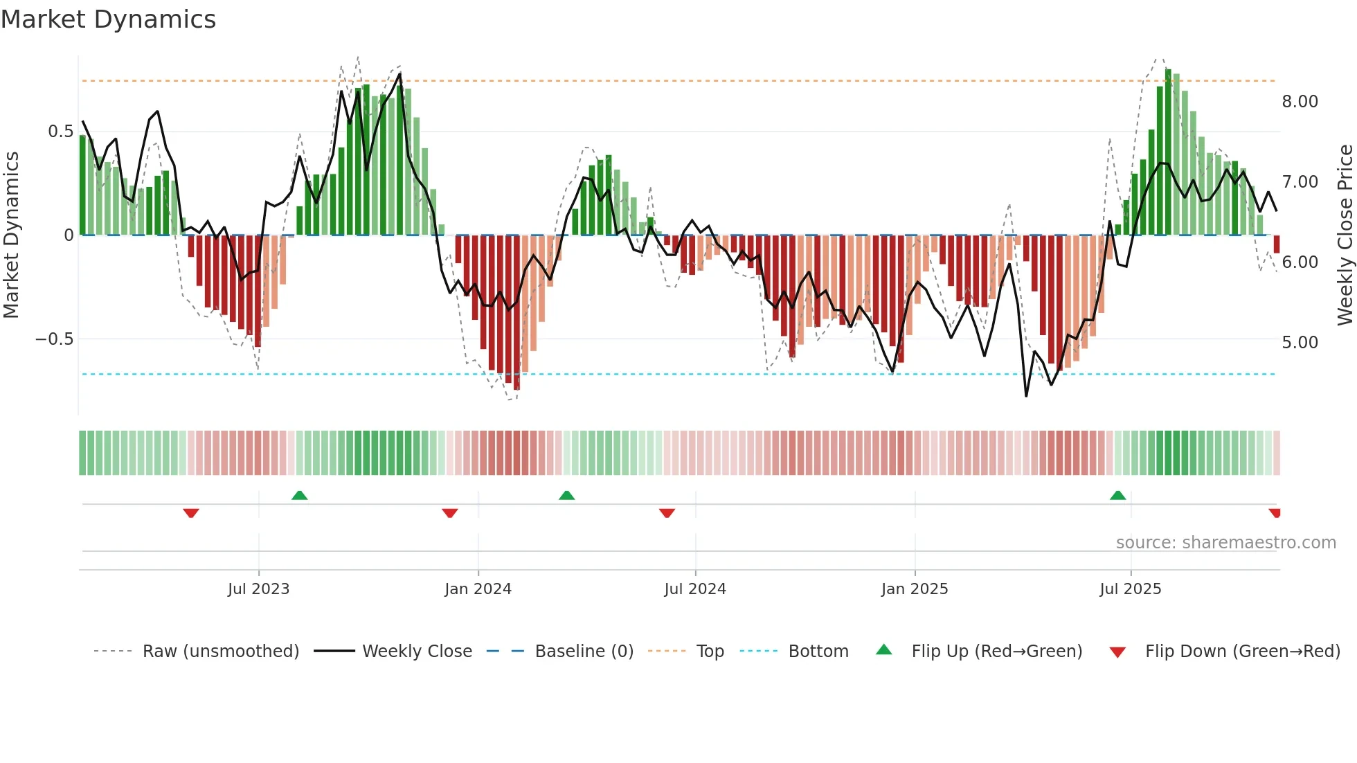 SGY weekly Market Dynamics chart