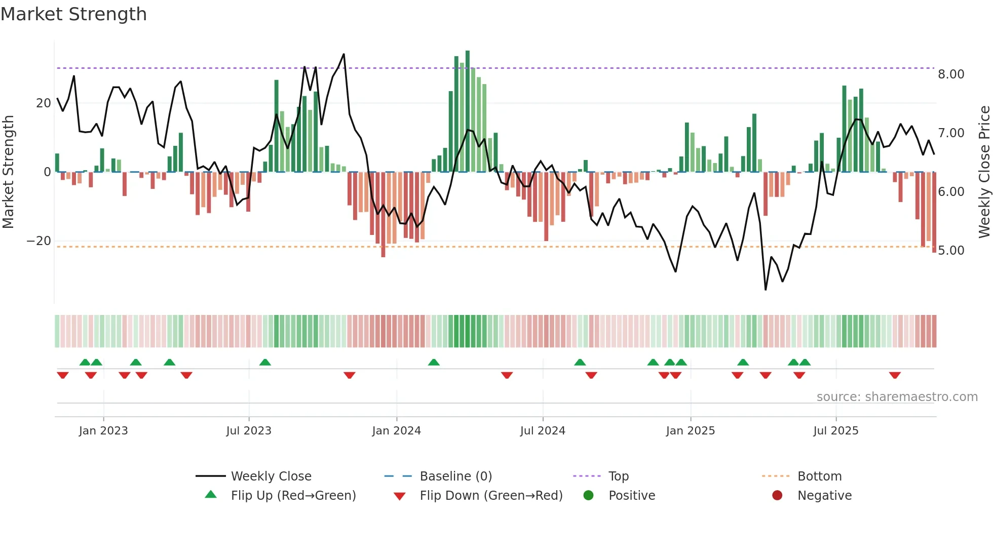 SGY weekly Market Strength chart