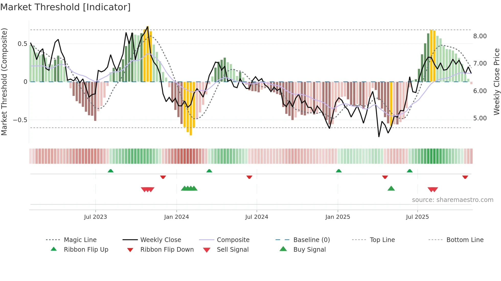 SGY weekly Market Threshold chart