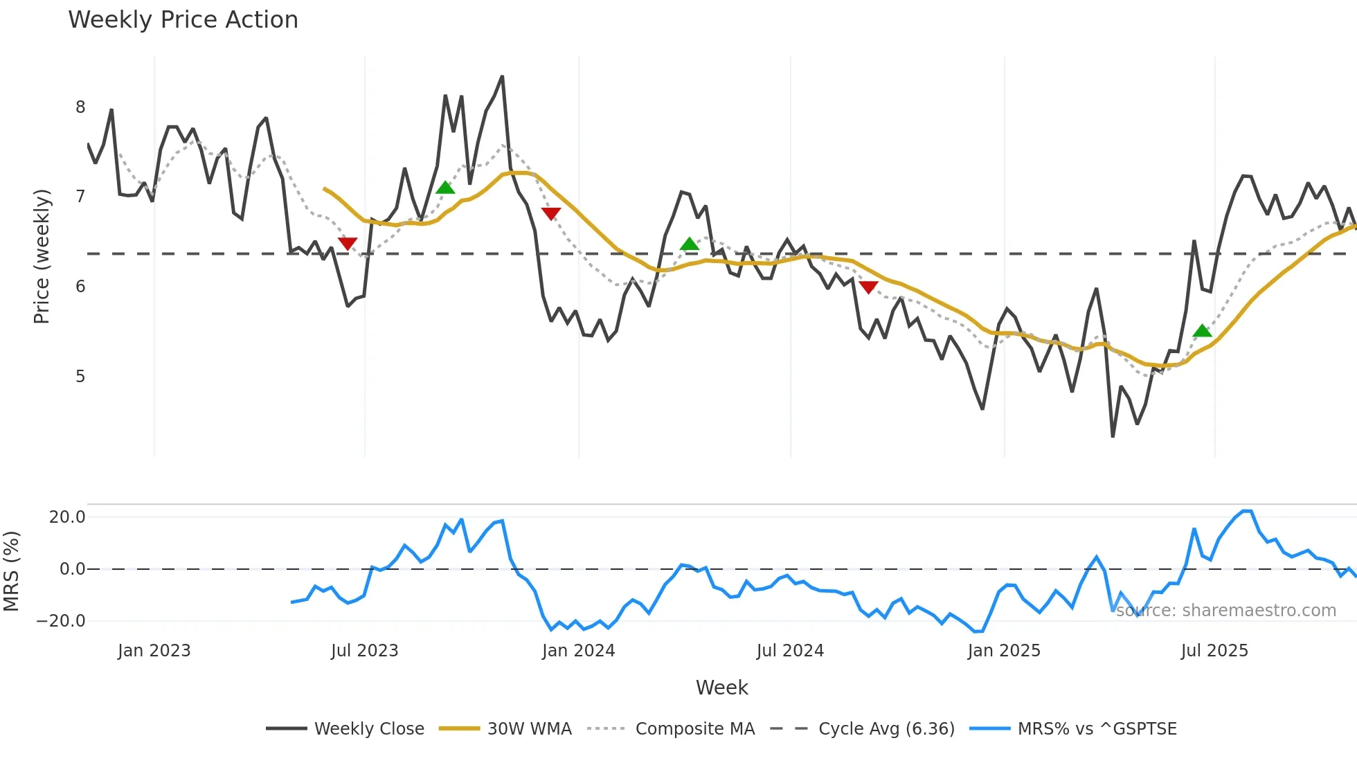 SGY weekly Price Action chart, closing 2025-10-31